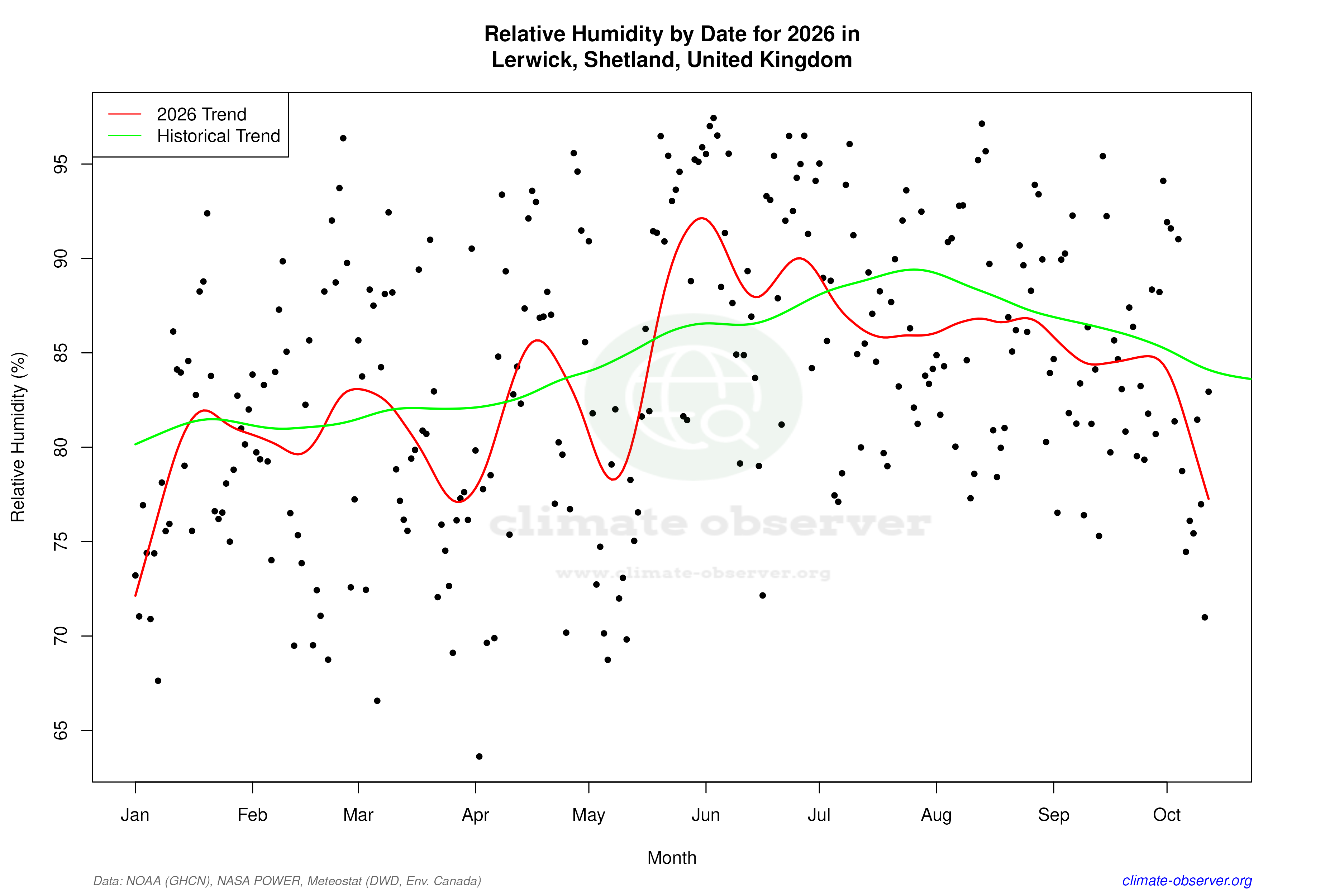Current Year Climate Trends vs Historical - Relative Humidity this Year