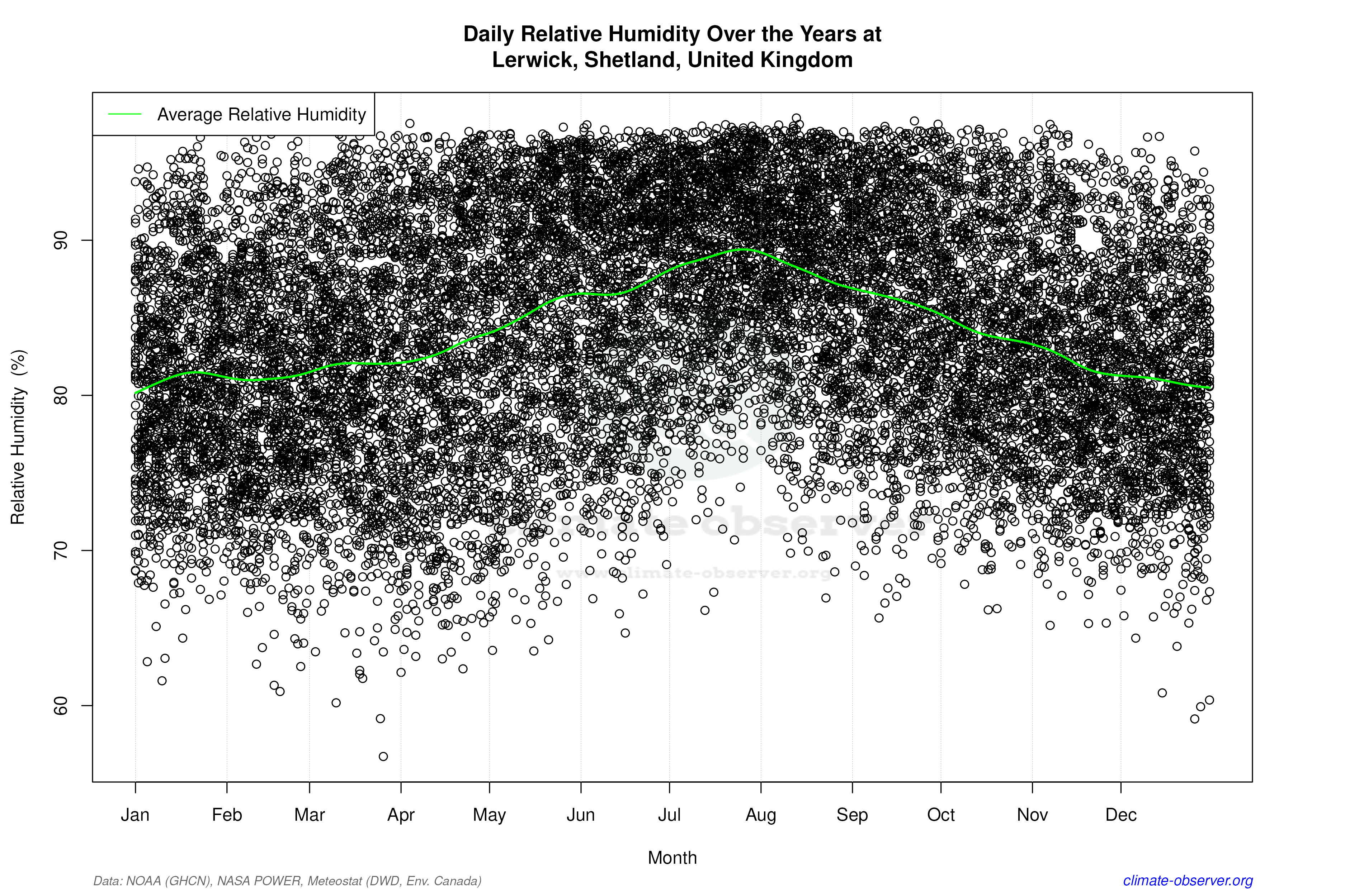 Daily Data Points and Averages Throughout the Year - Average Relative Humidity Throughout Year