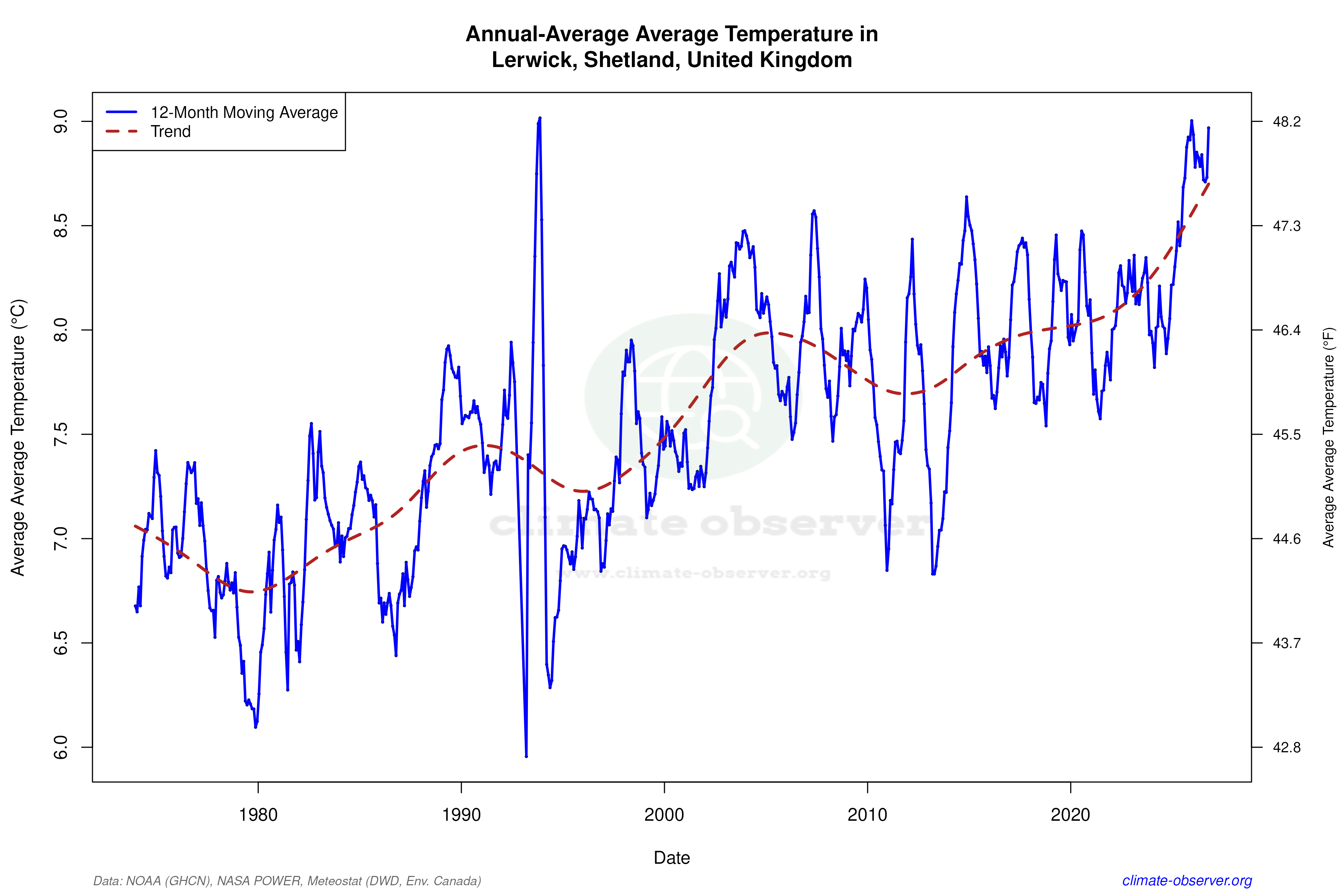 Climate 12-Month Moving Averages - Average Temperature 12-Month MA
