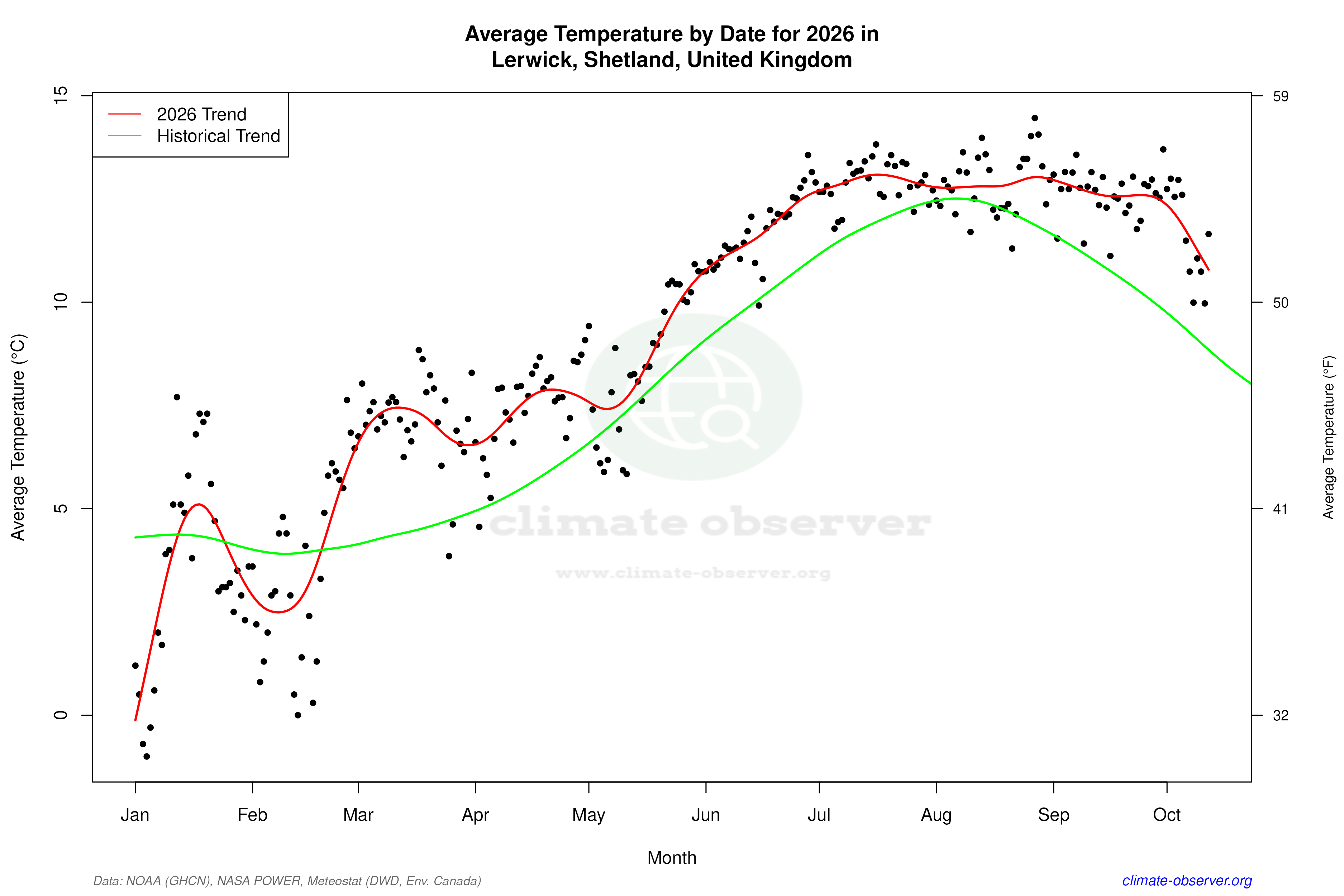 Current Year Climate Trends vs Historical - Average Temperature this Year