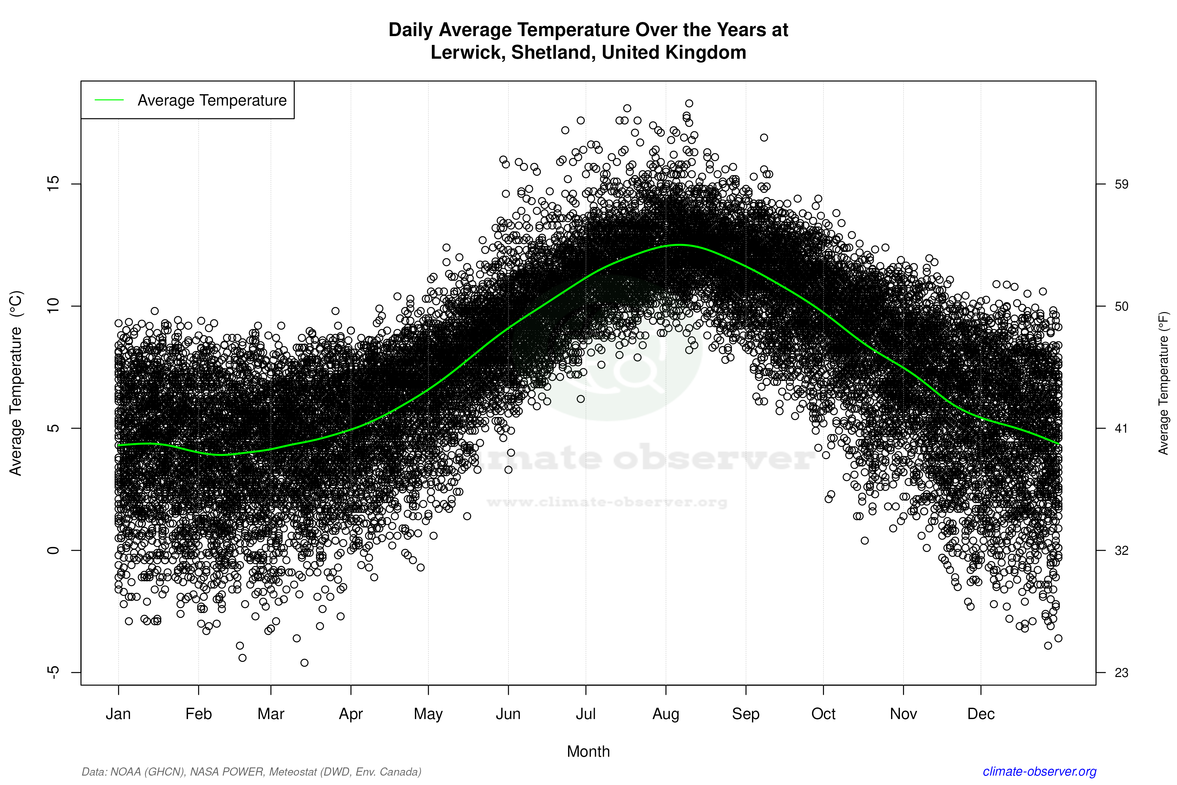 Daily Data Points and Averages Throughout the Year - Average Temperature Throughout Year