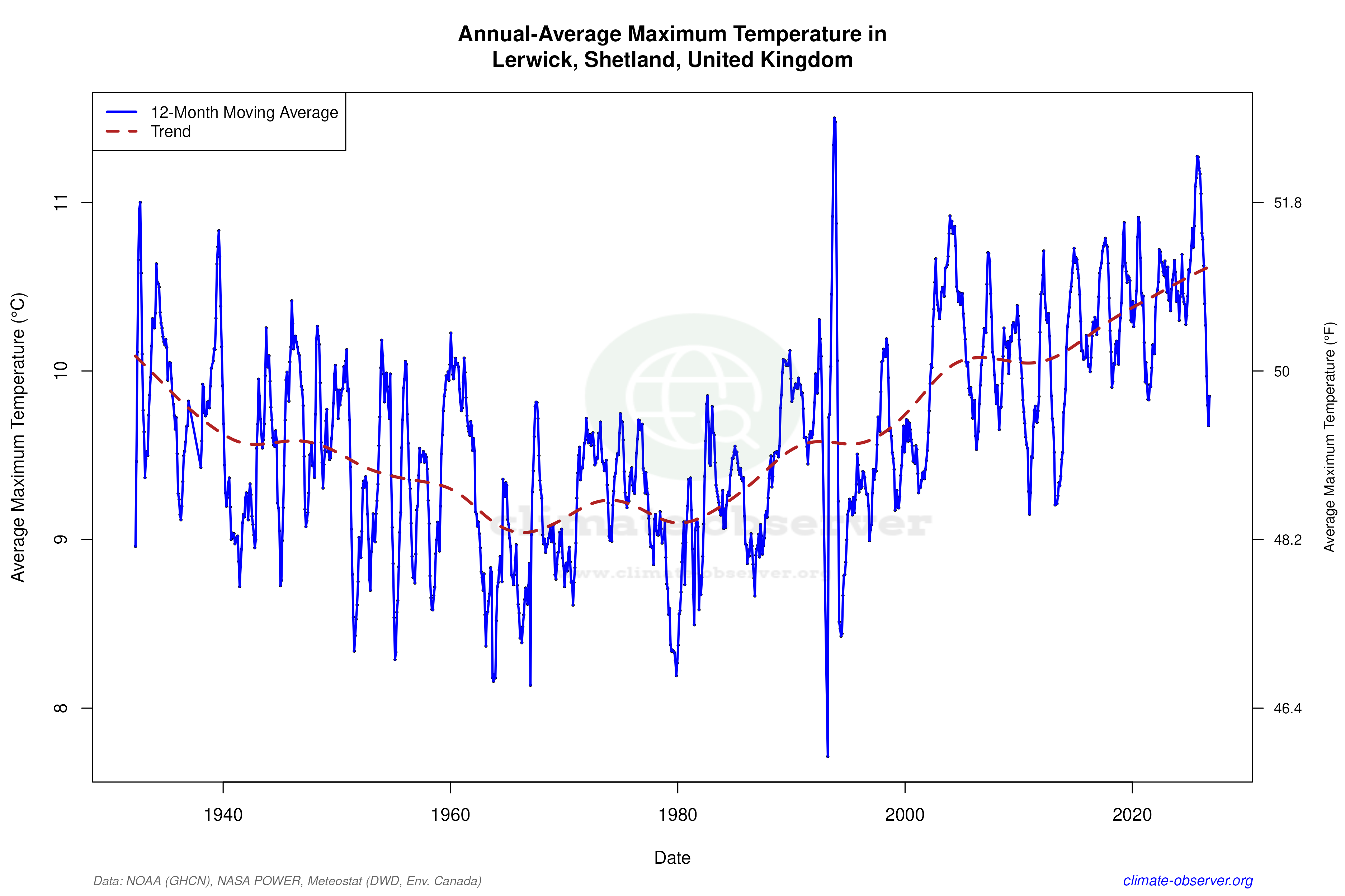 Climate 12-Month Moving Averages - Max Temperature 12-Month MA