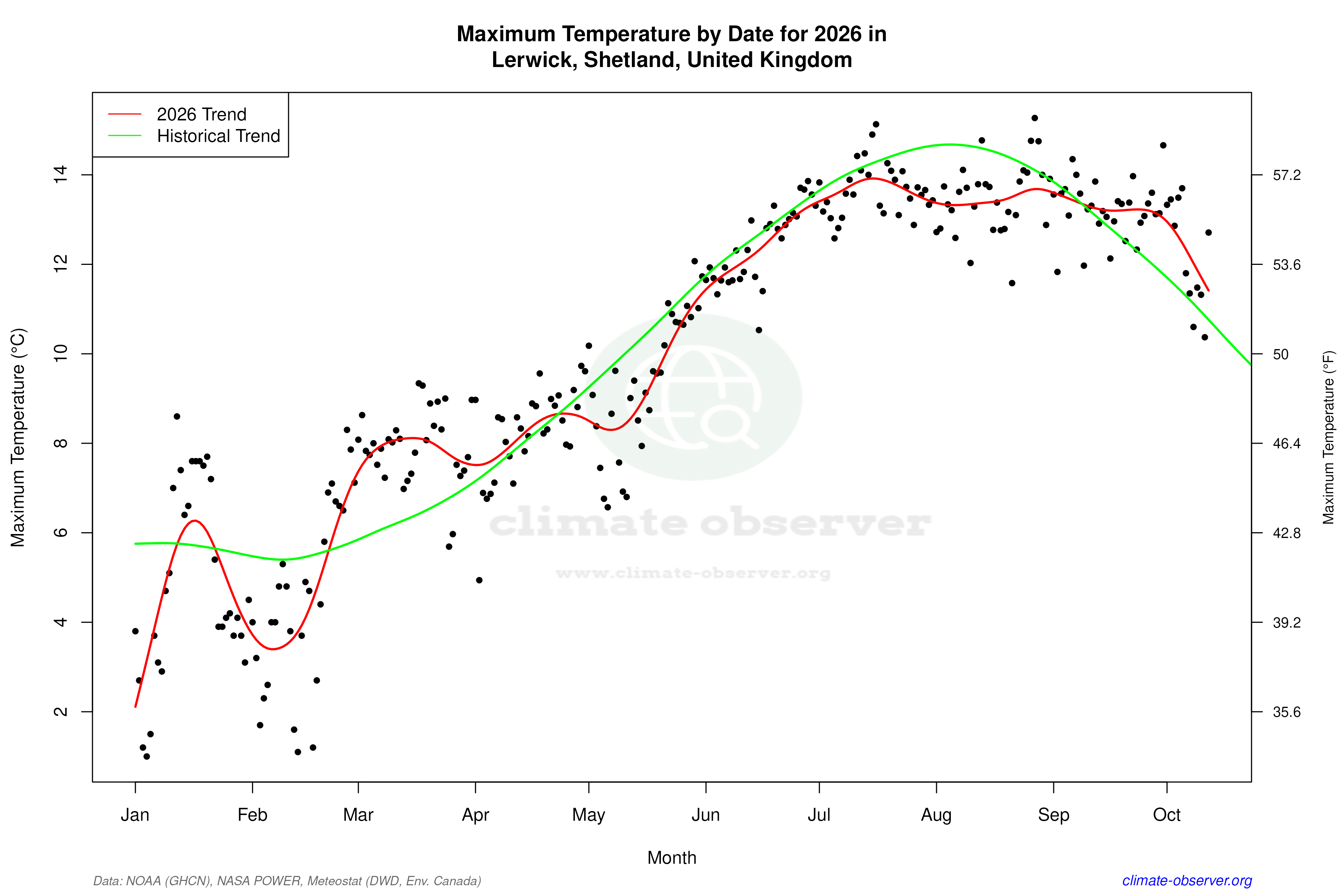 Current Year Climate Trends vs Historical - Max Temperature this Year