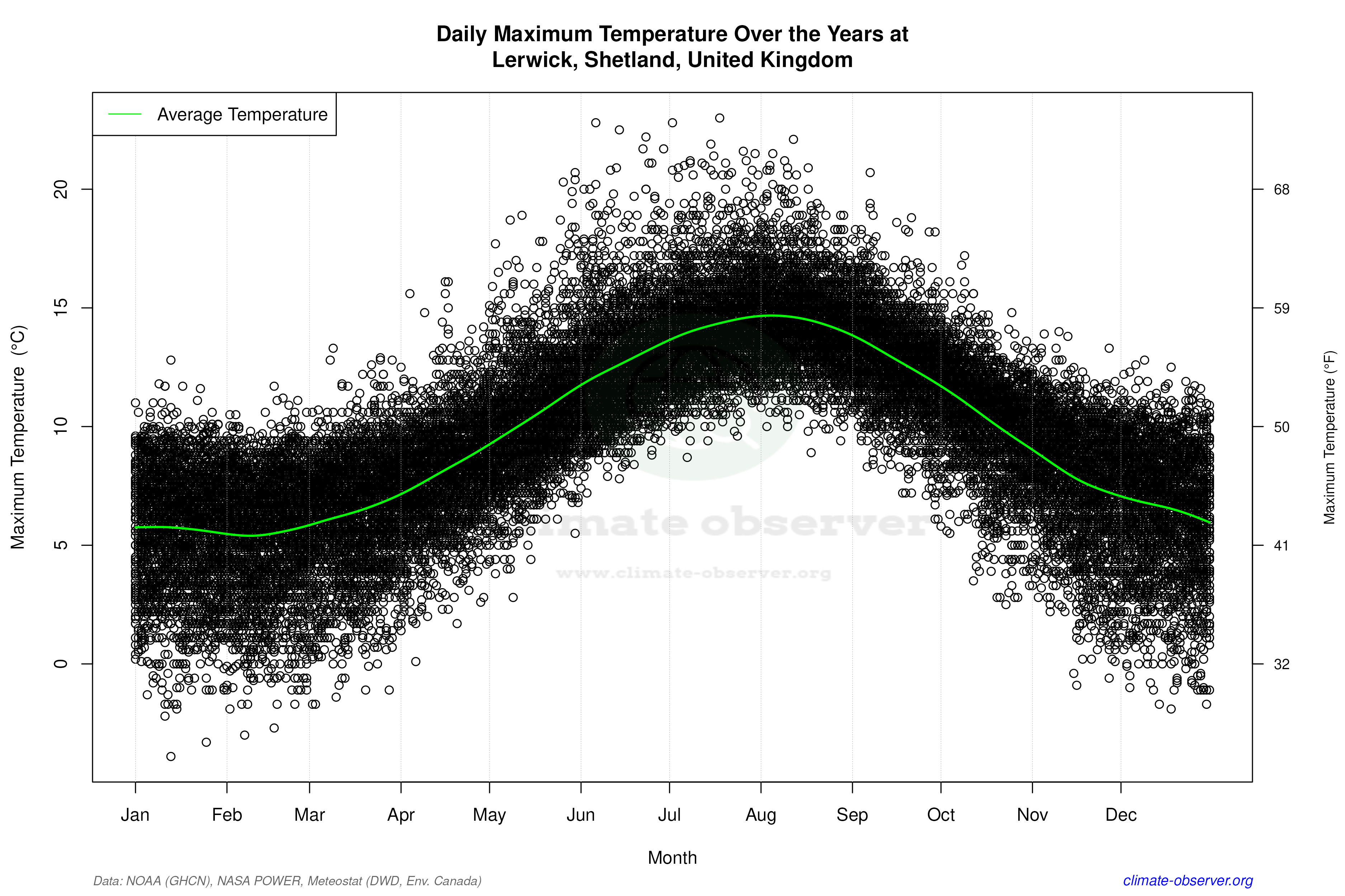 Daily Data Points and Averages Throughout the Year - Average Max Temperature Throughout Year