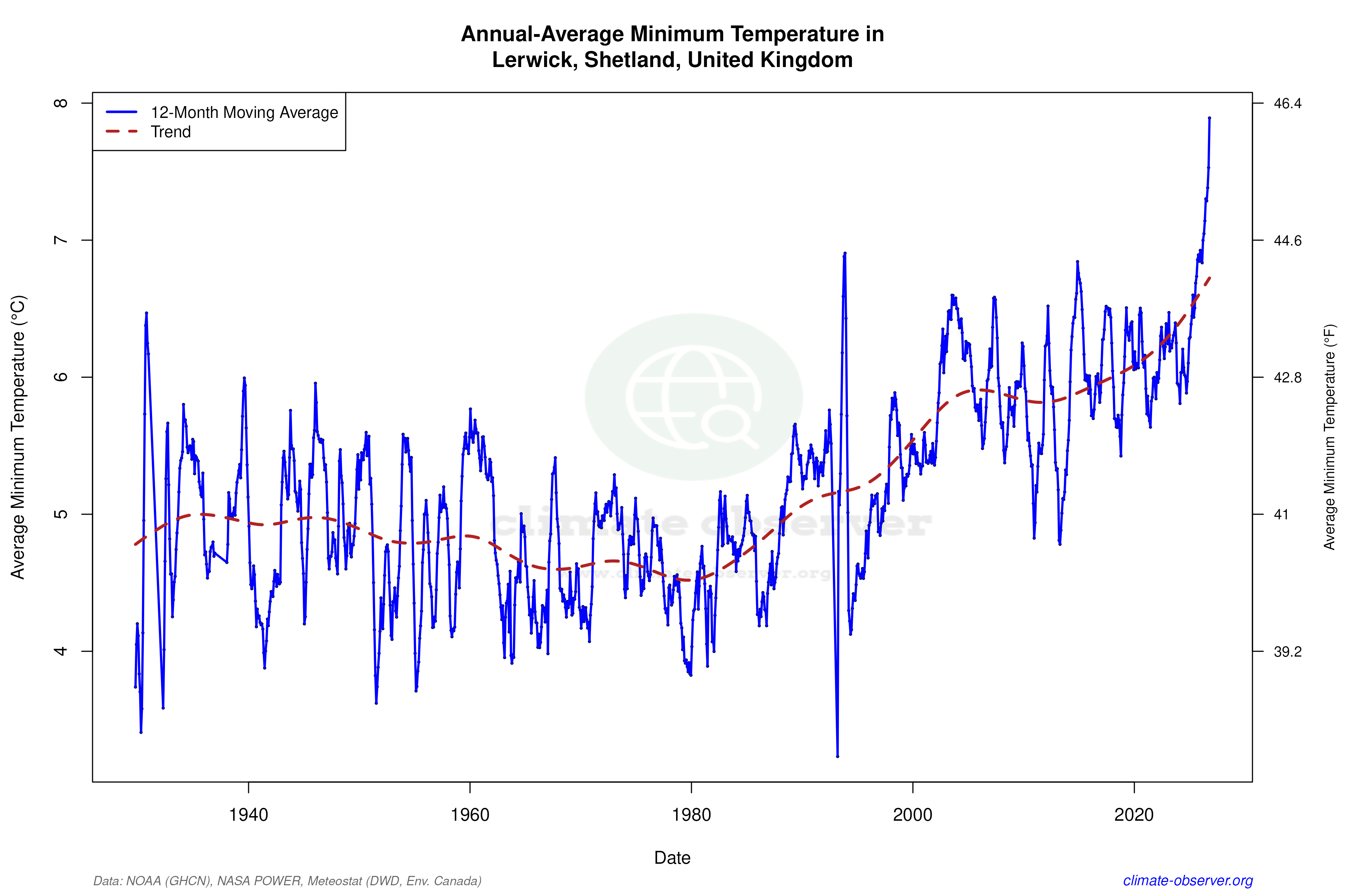 Climate 12-Month Moving Averages - Min Temperature 12-Month MA
