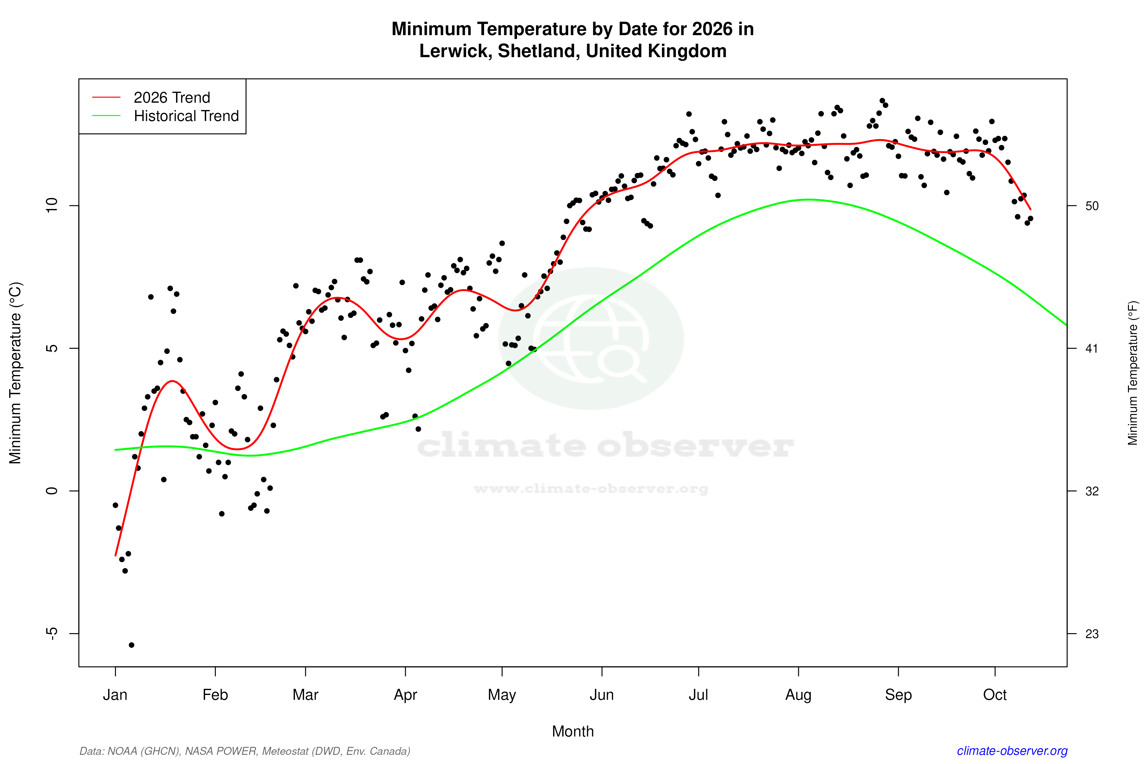 Current Year Climate Trends vs Historical - Min Temperature this Year