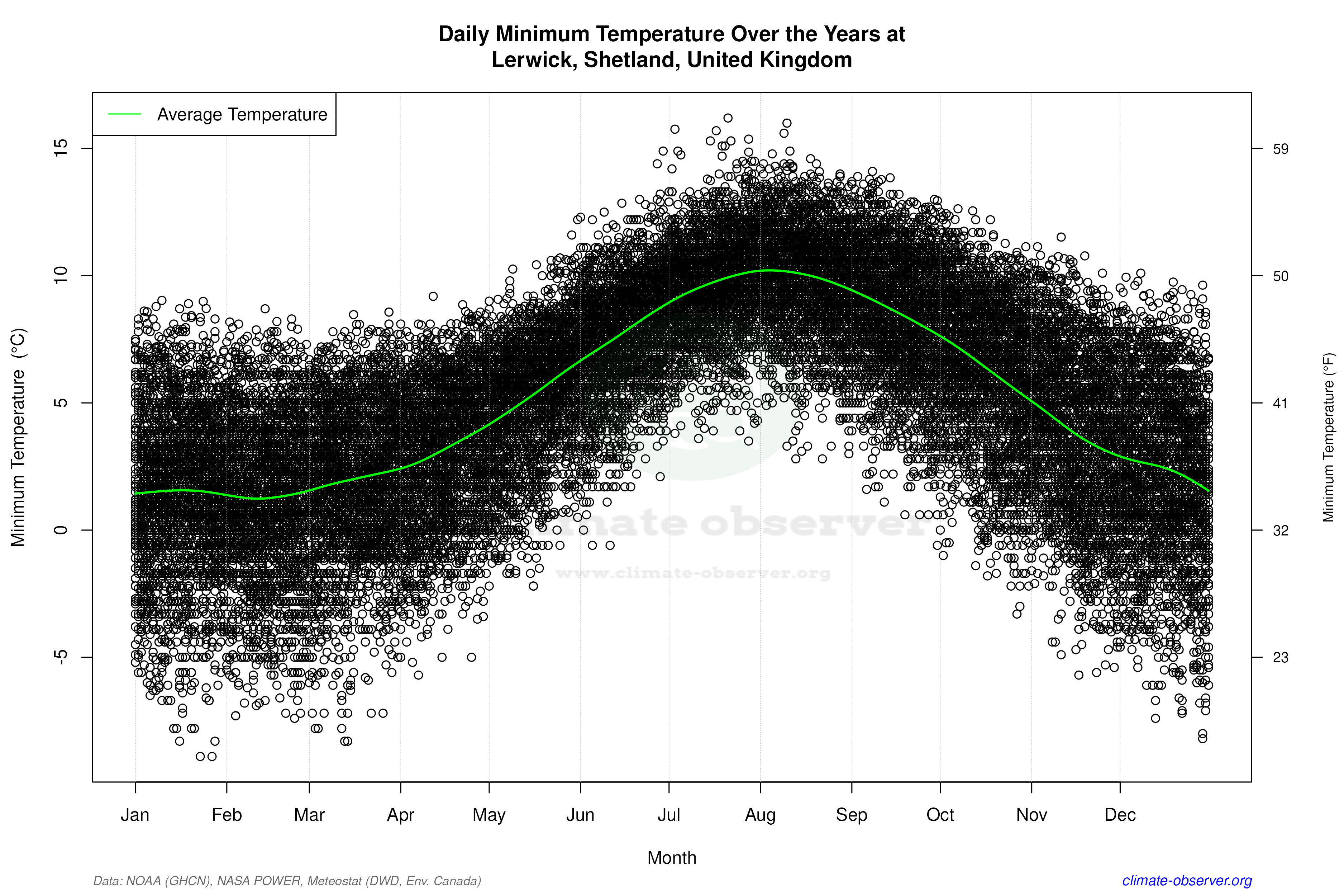 Daily Data Points and Averages Throughout the Year - Average Min Temperature Throughout Year