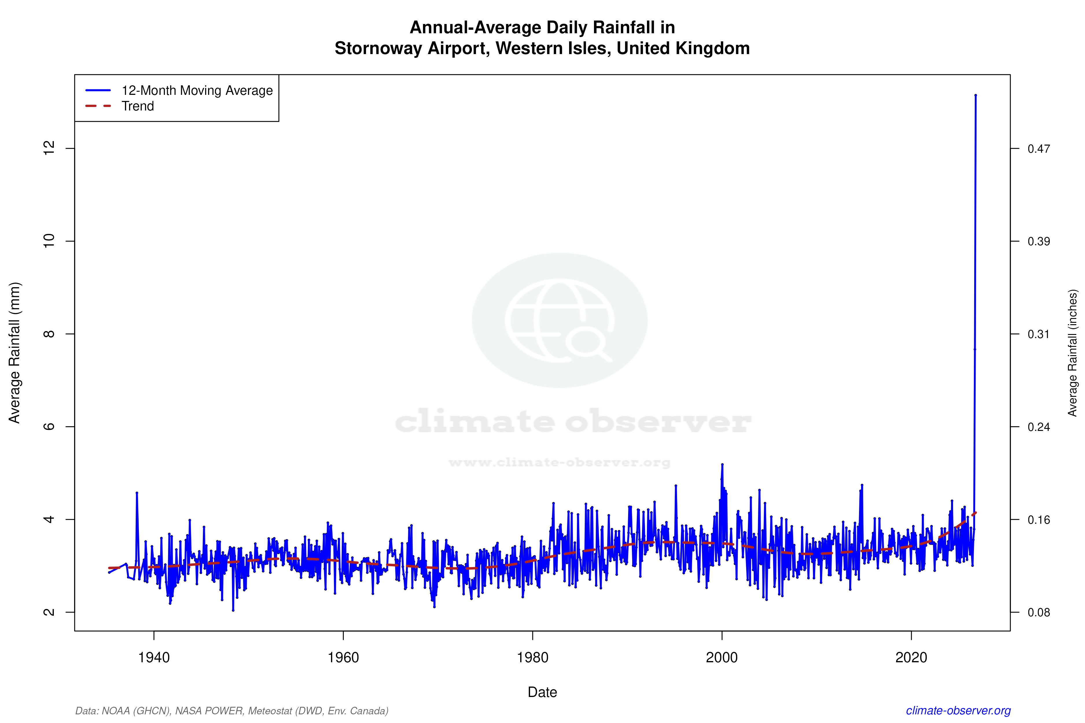 Climate 12-Month Moving Averages - Rainfall 12-Month MA