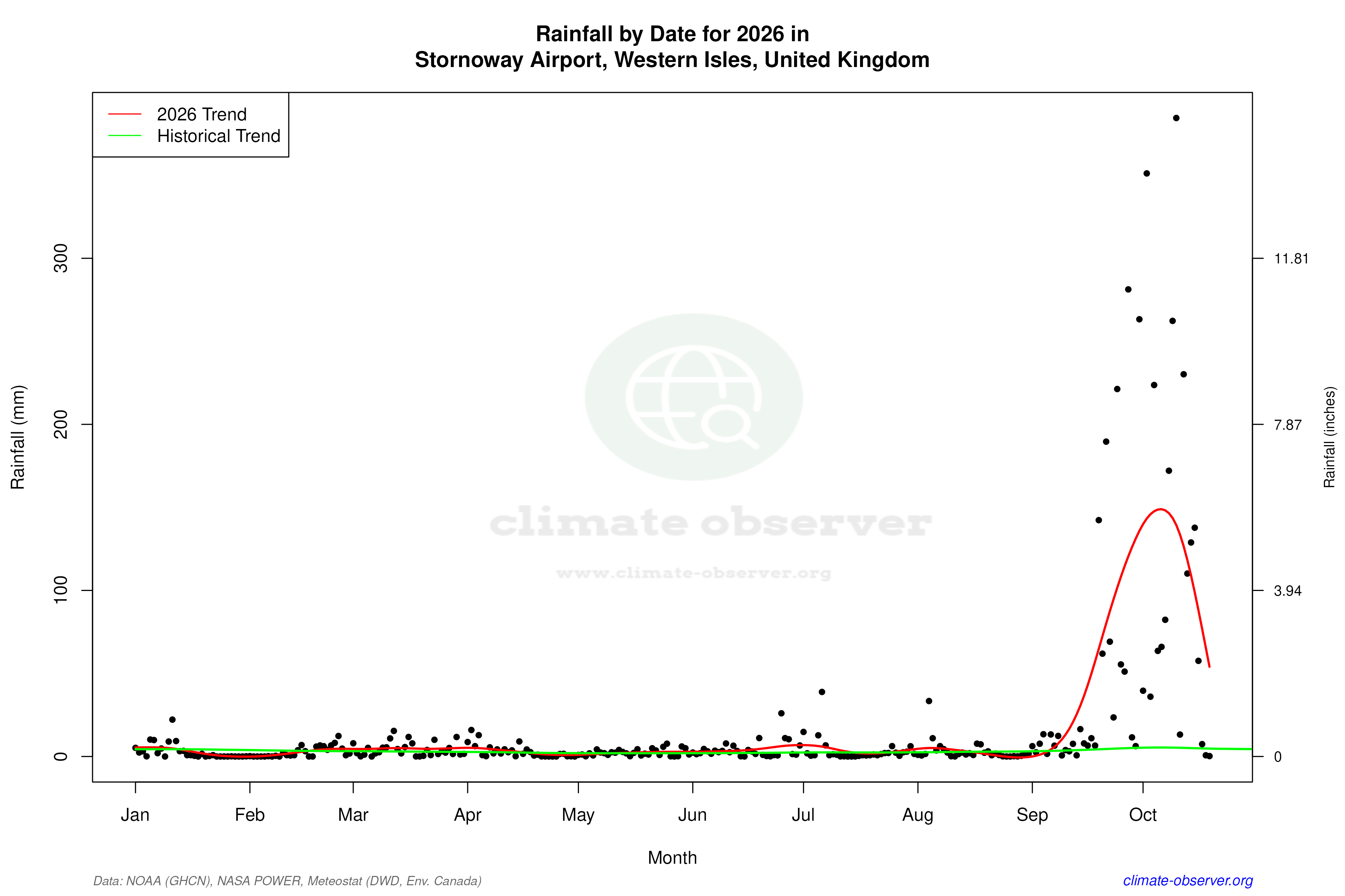 Current Year Climate Trends vs Historical - Rainfall this Year