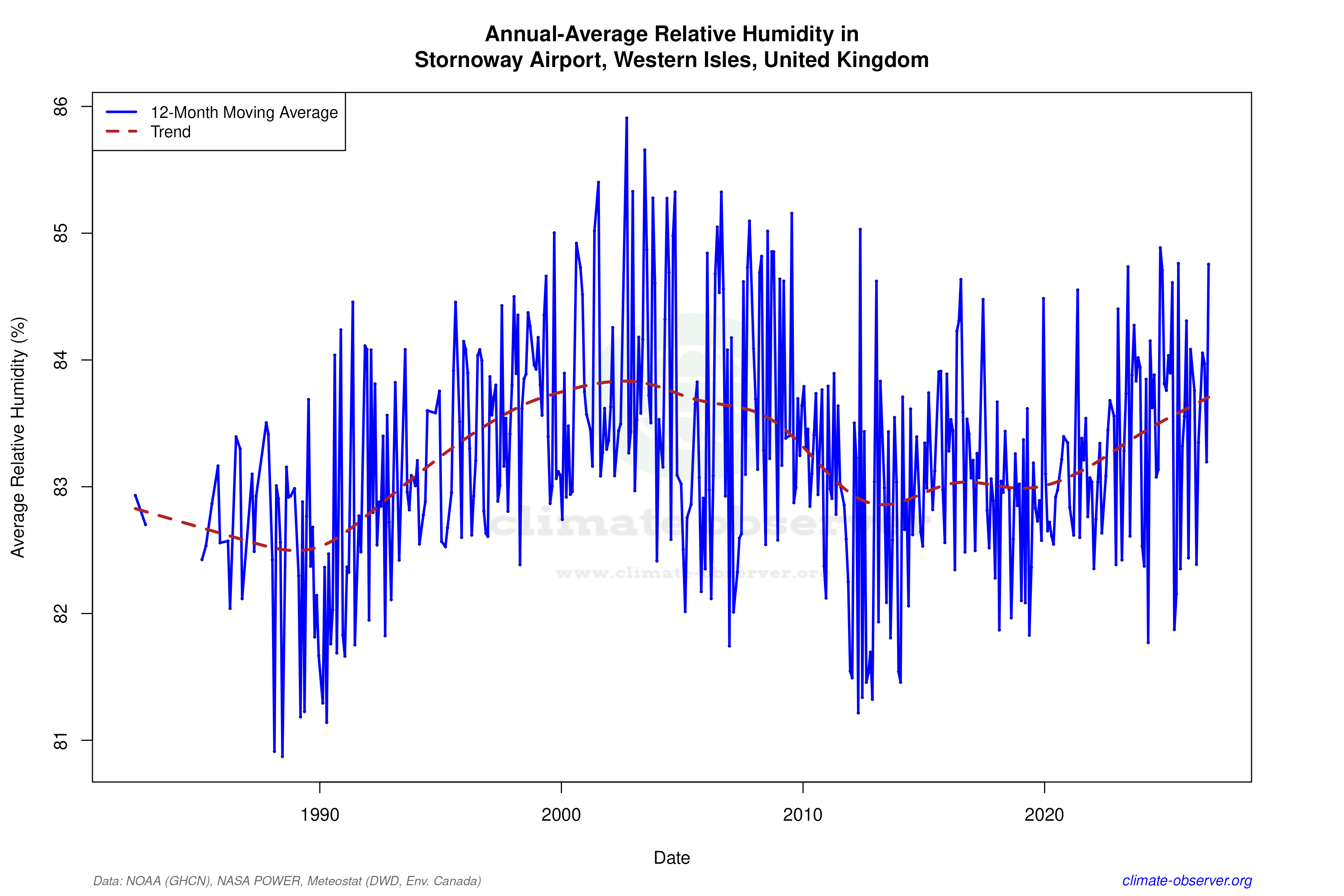 Climate 12-Month Moving Averages - Relative Humidity 12-Month MA
