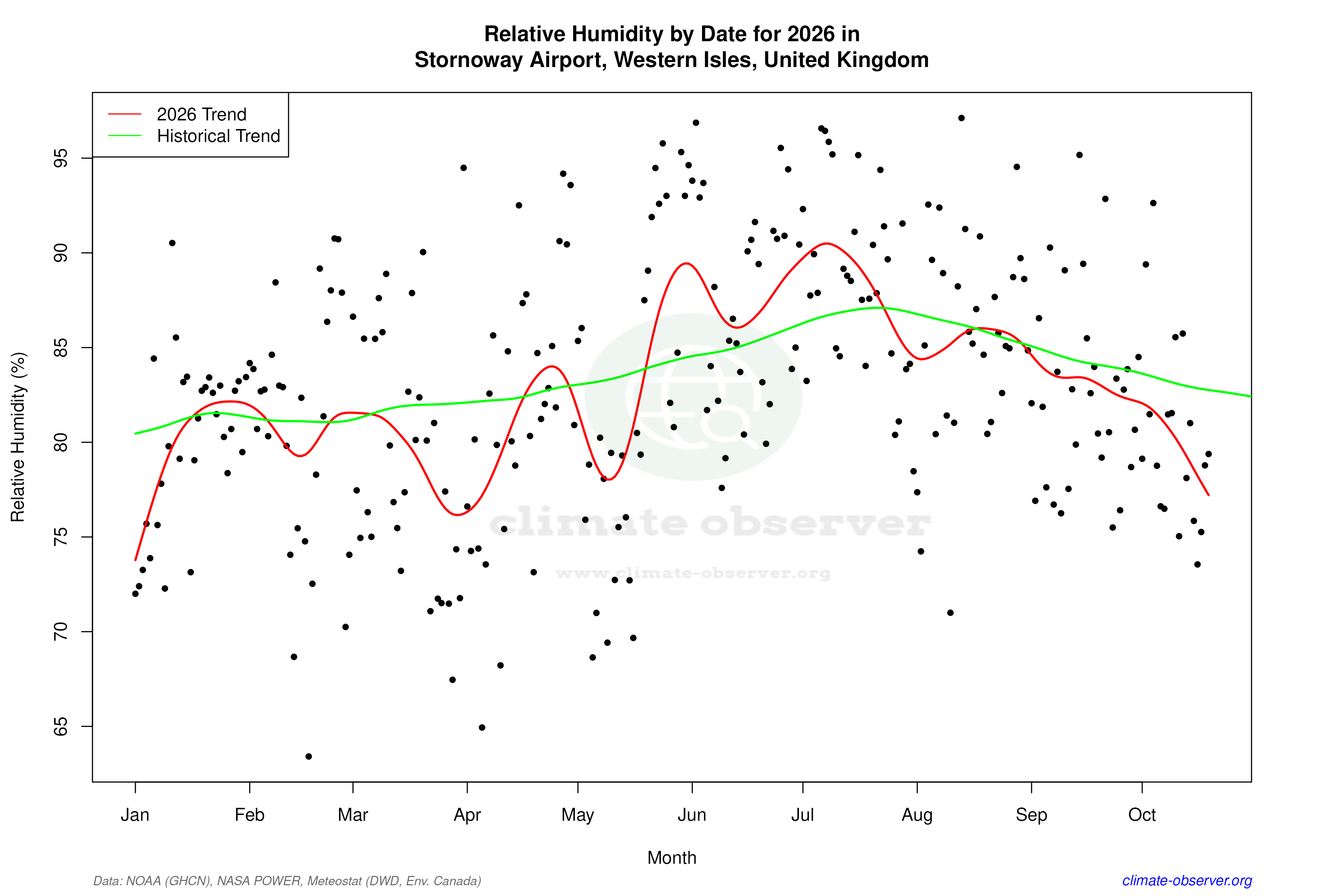 Current Year Climate Trends vs Historical - Relative Humidity this Year