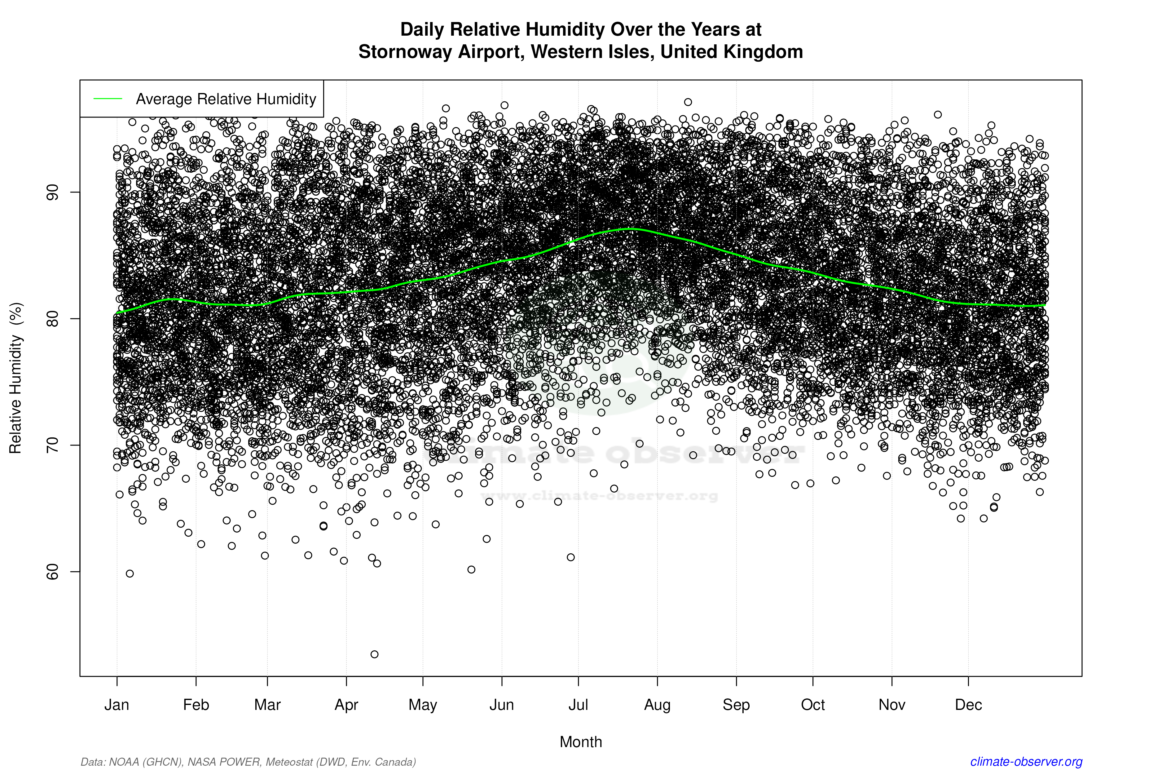 Daily Data Points and Averages Throughout the Year - Average Relative Humidity Throughout Year