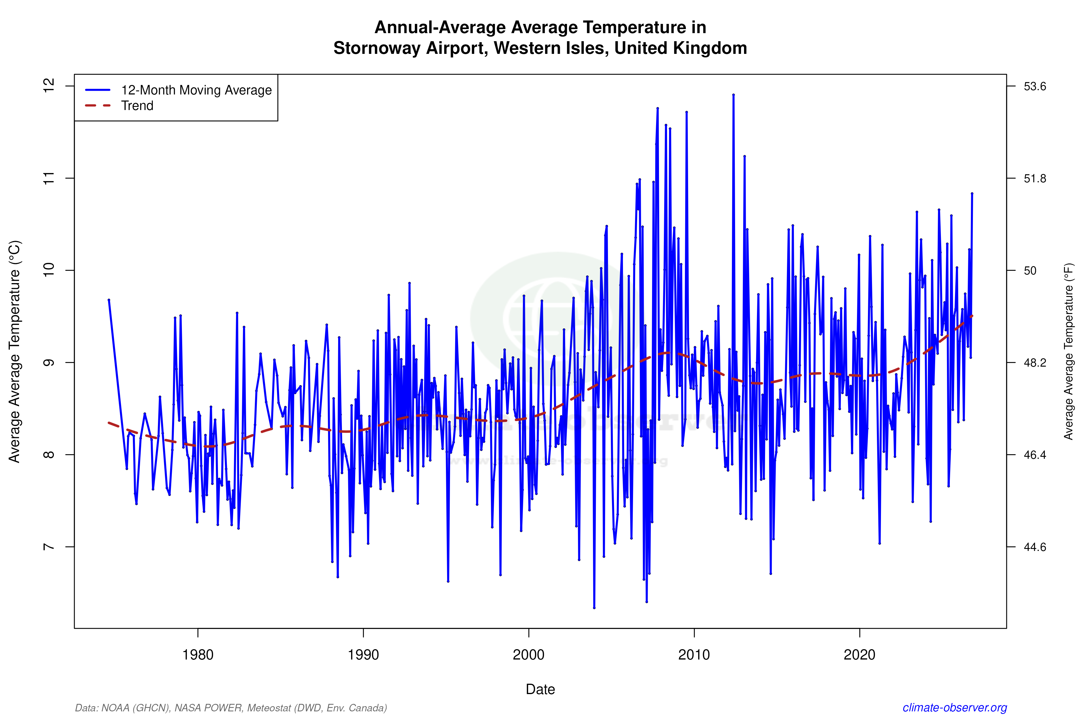 Climate 12-Month Moving Averages - Average Temperature 12-Month MA
