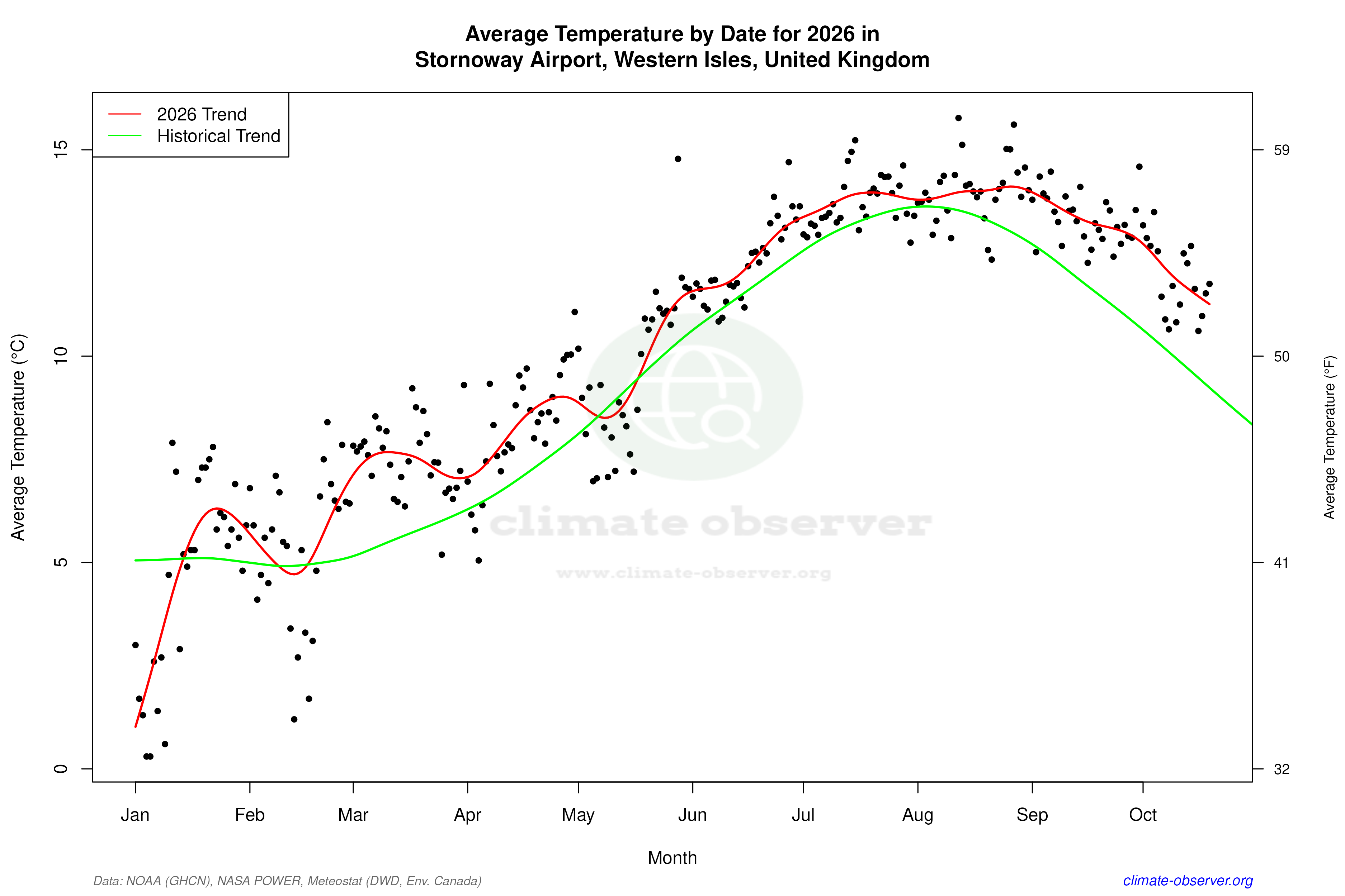 Current Year Climate Trends vs Historical - Average Temperature this Year