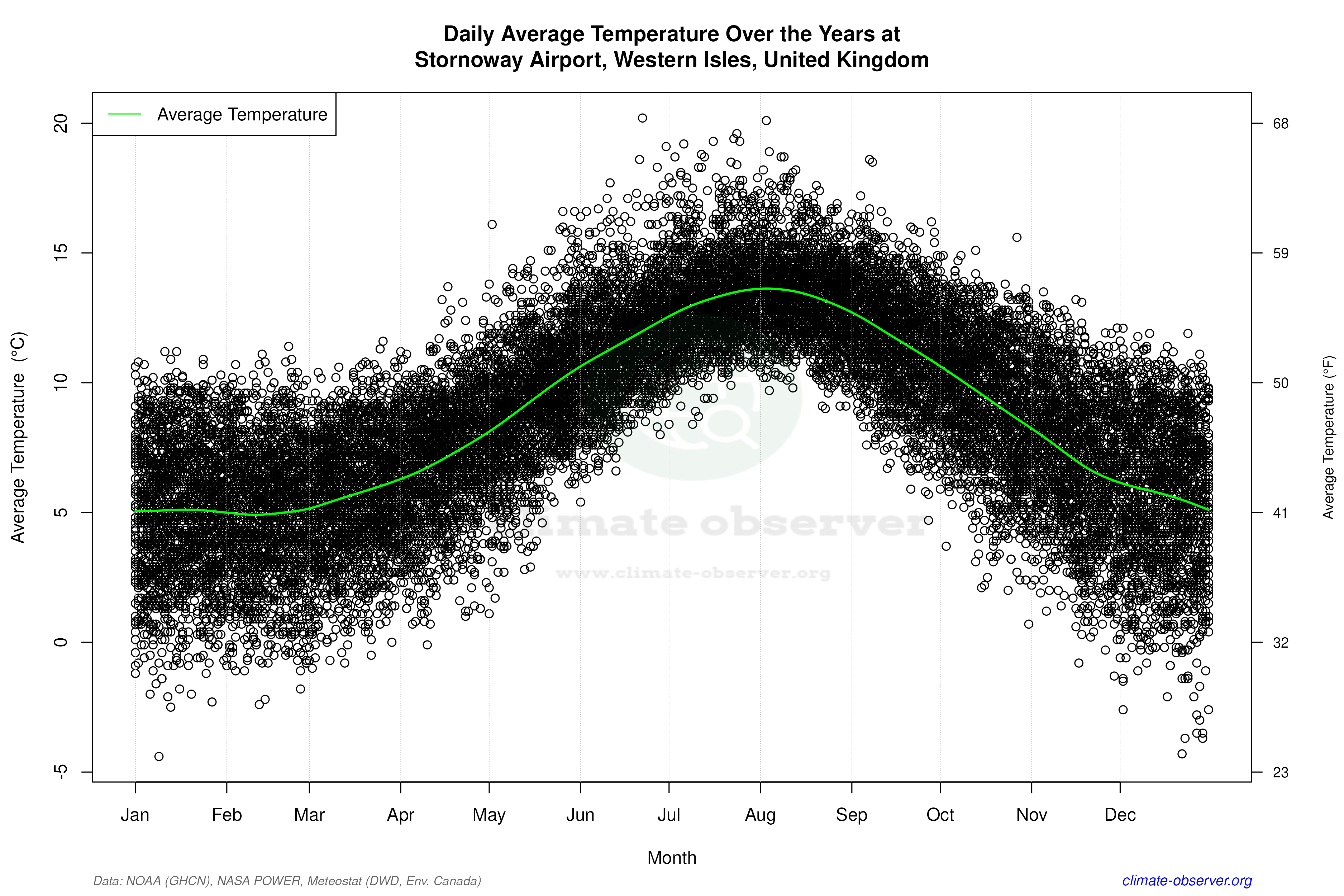 Daily Data Points and Averages Throughout the Year - Average Temperature Throughout Year