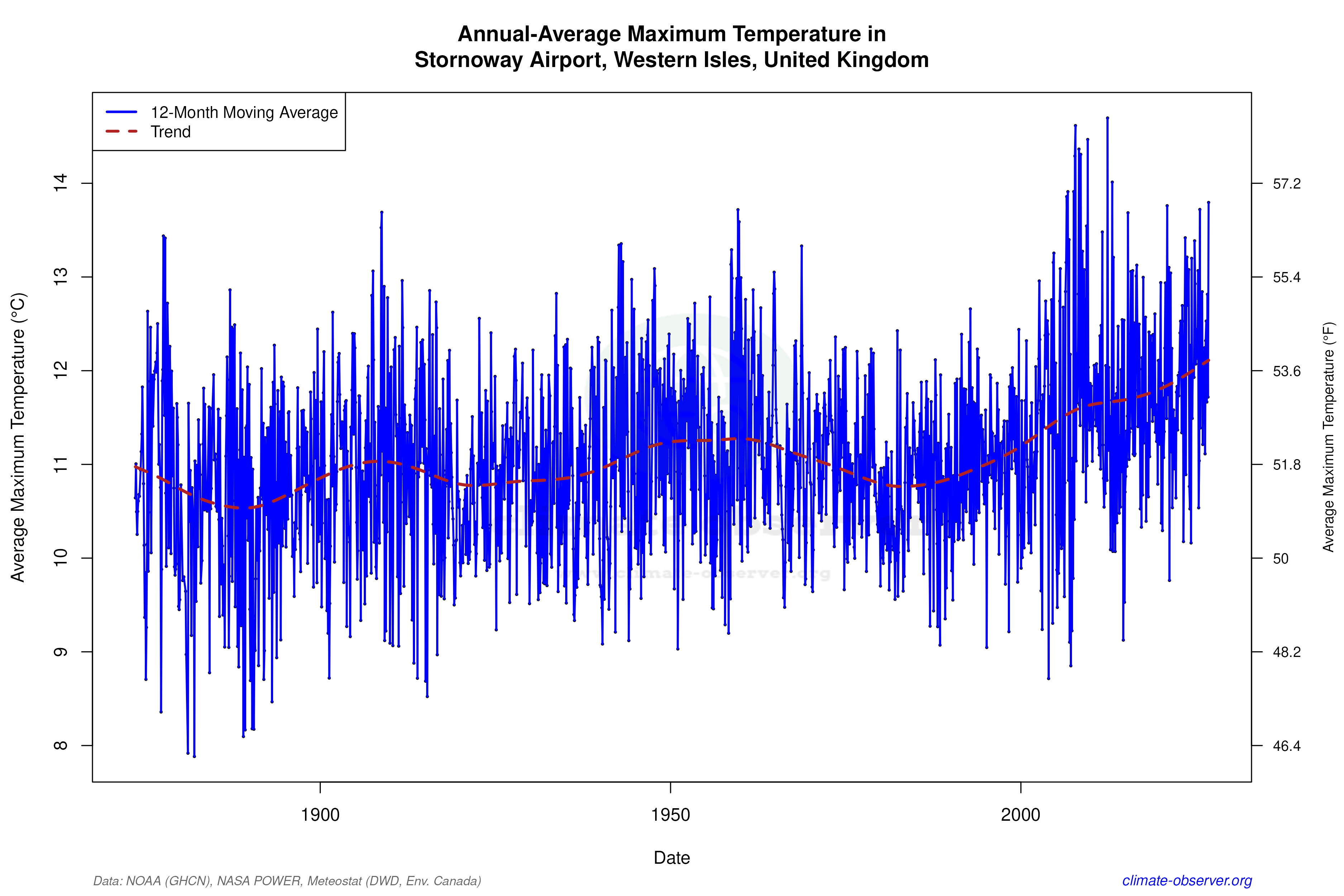 Climate 12-Month Moving Averages - Max Temperature 12-Month MA