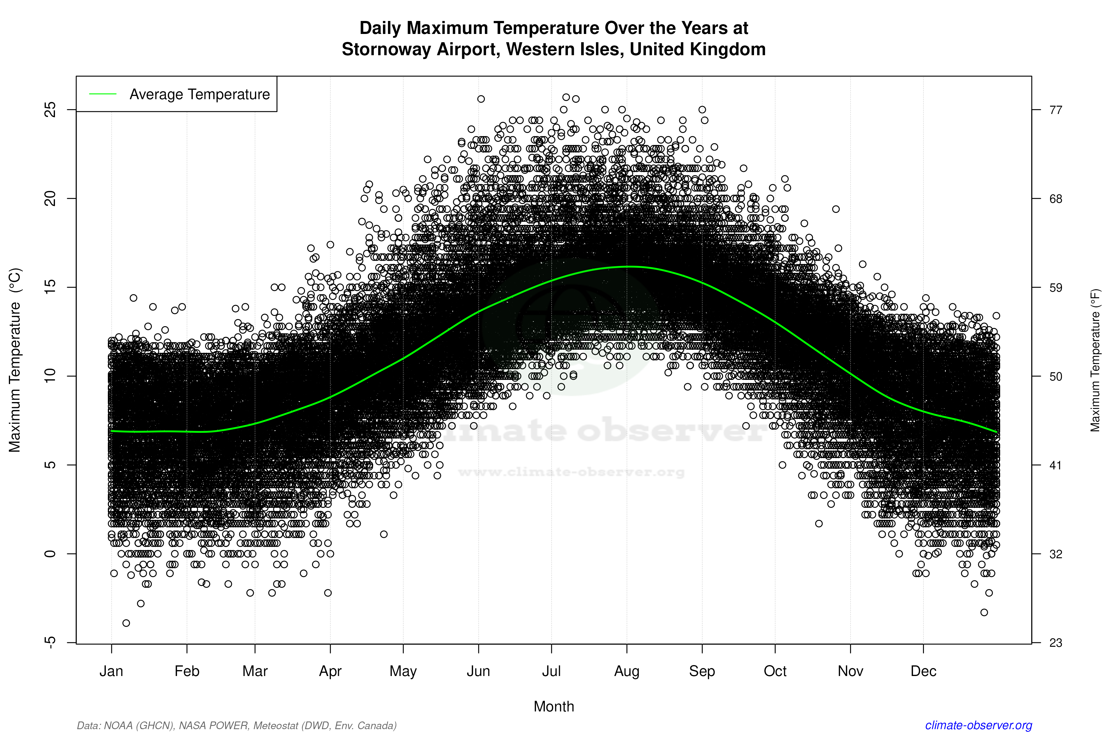 Daily Data Points and Averages Throughout the Year - Average Max Temperature Throughout Year