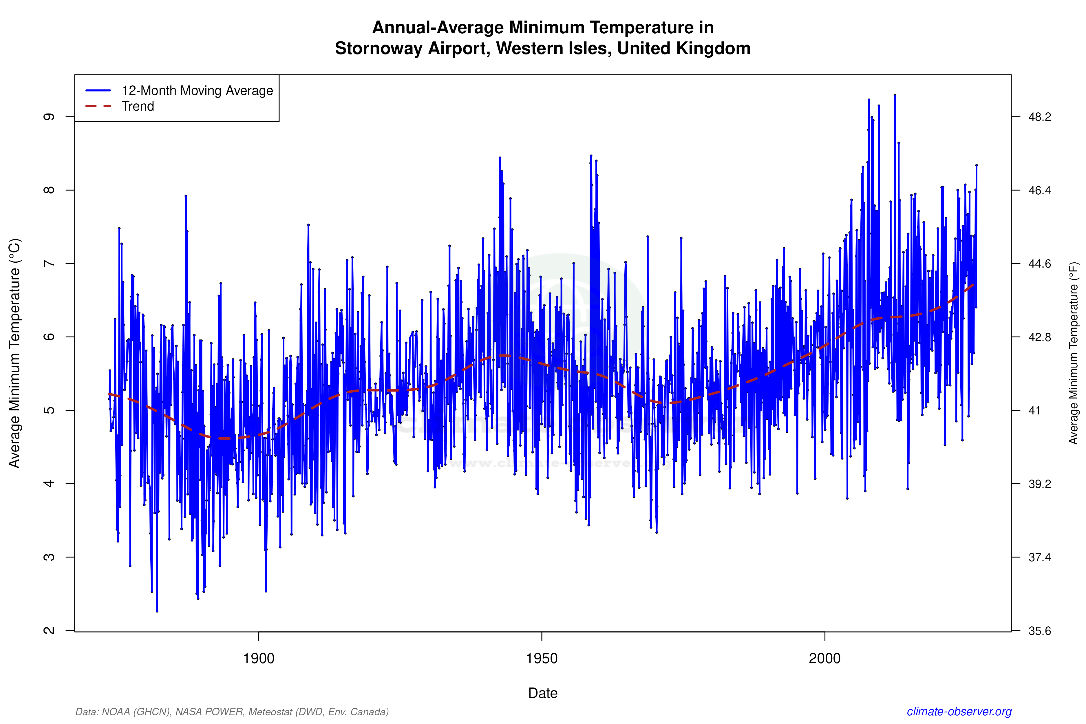 Climate 12-Month Moving Averages - Min Temperature 12-Month MA