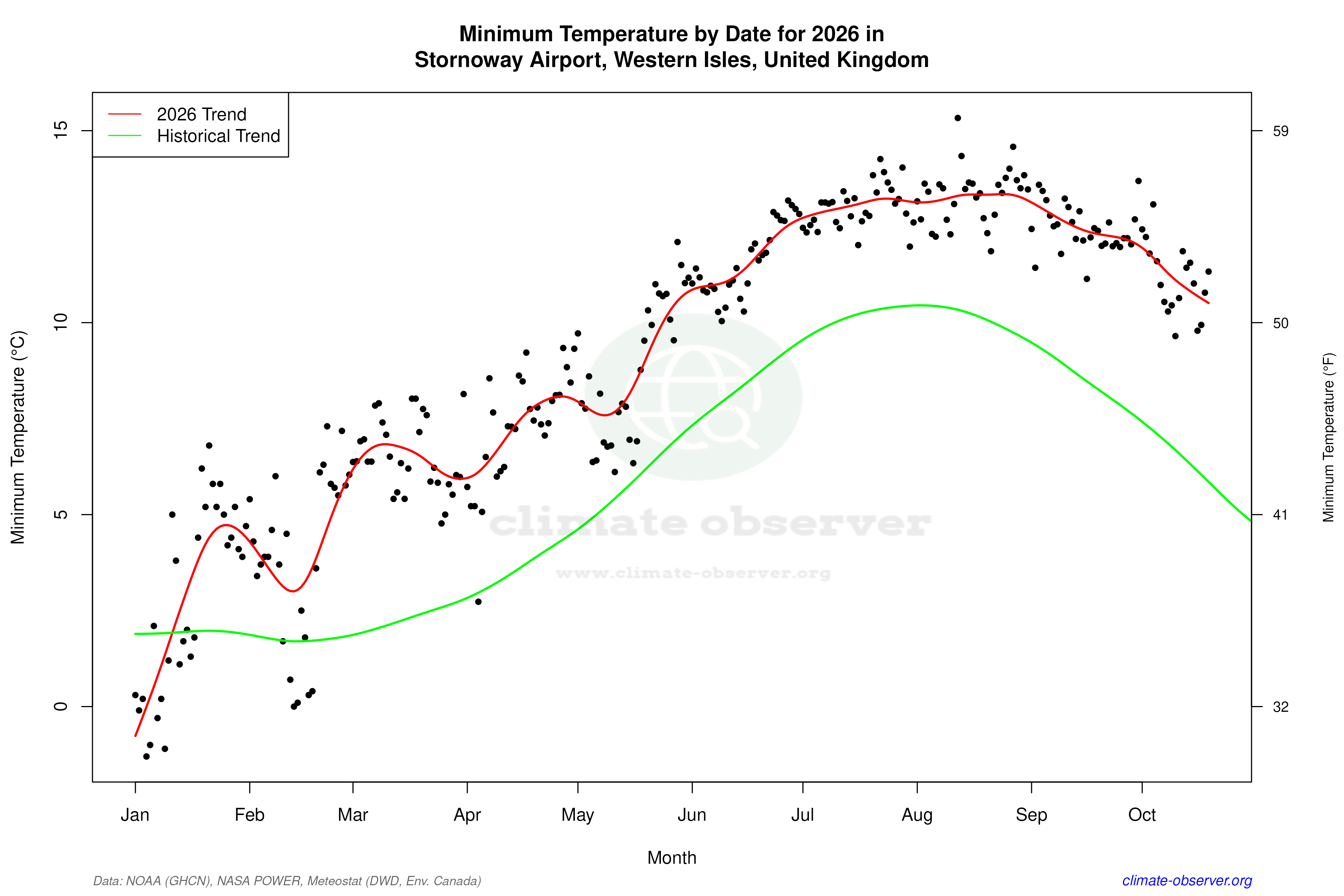 Current Year Climate Trends vs Historical - Min Temperature this Year