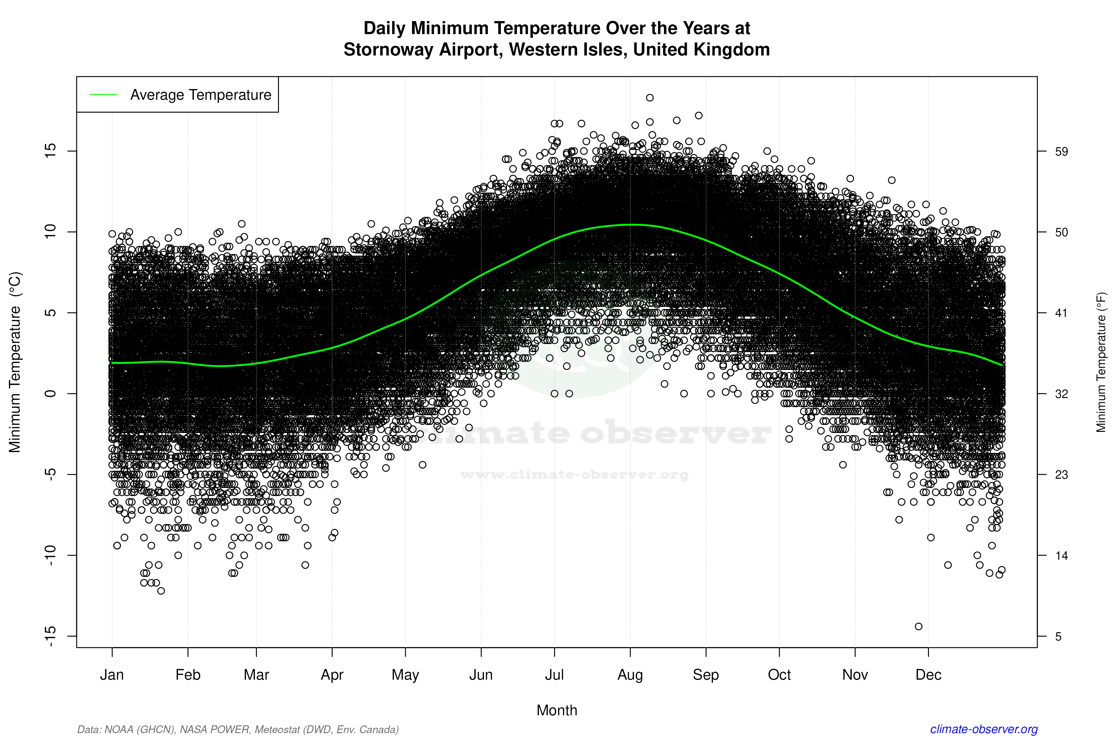 Daily Data Points and Averages Throughout the Year - Average Min Temperature Throughout Year