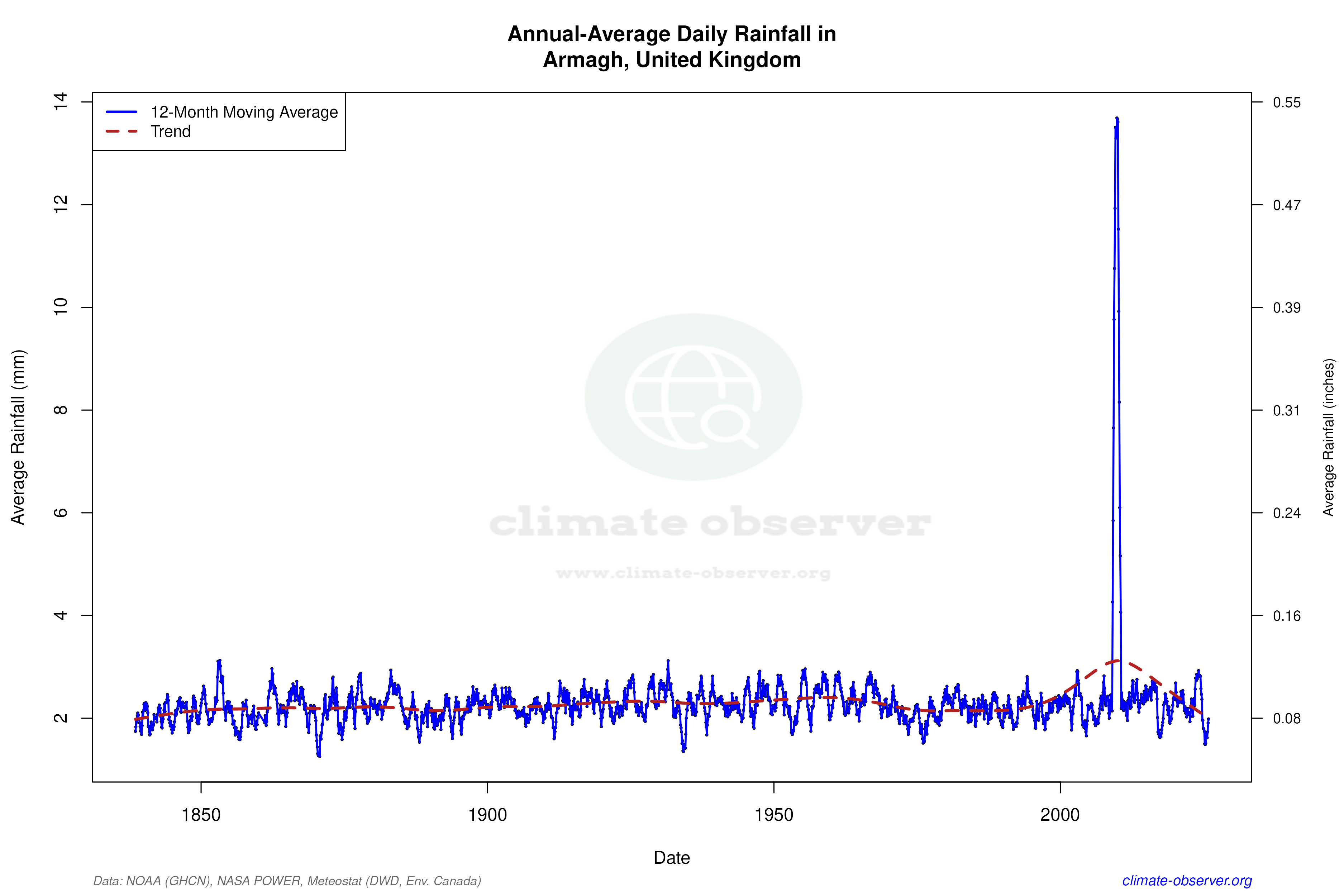Climate 12-Month Moving Averages - Rainfall 12-Month MA