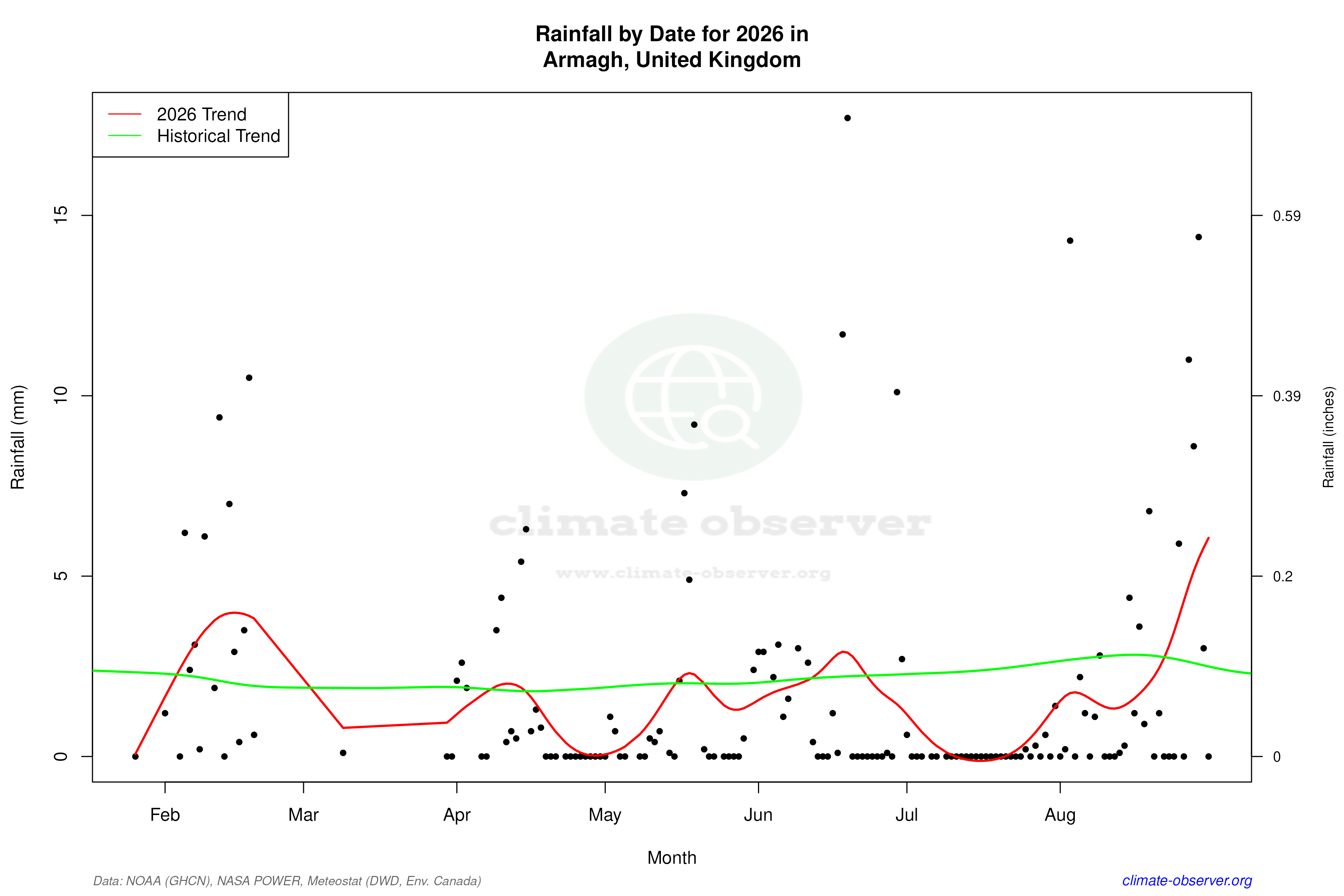 Current Year Climate Trends vs Historical - Rainfall this Year