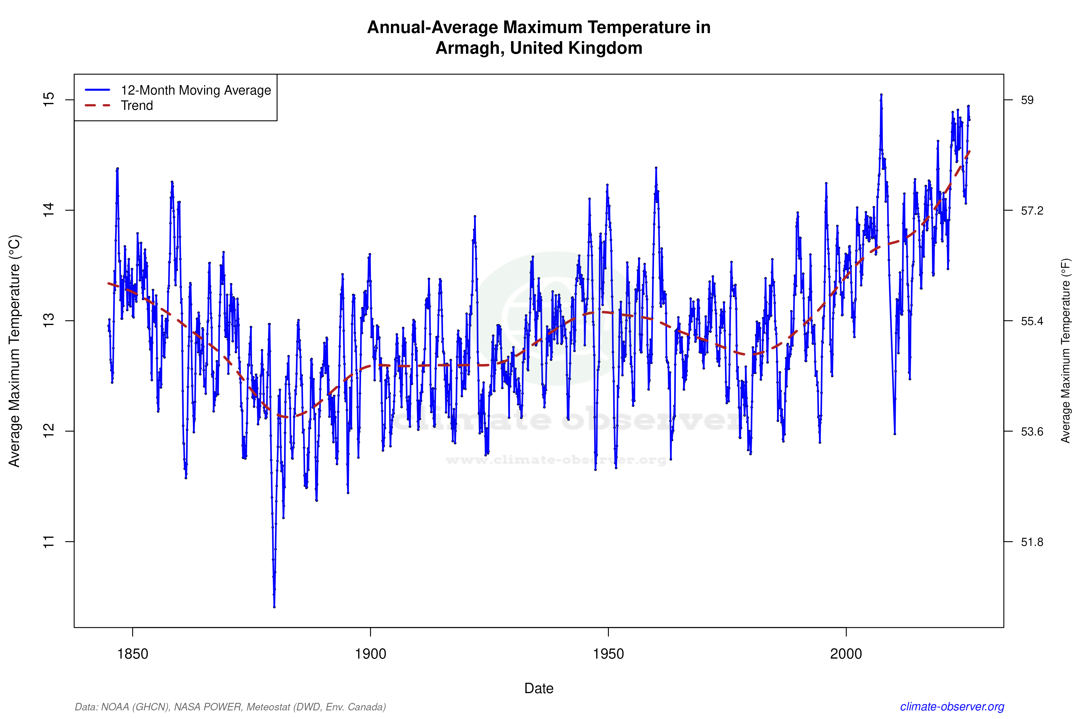 Climate 12-Month Moving Averages - Max Temperature 12-Month MA