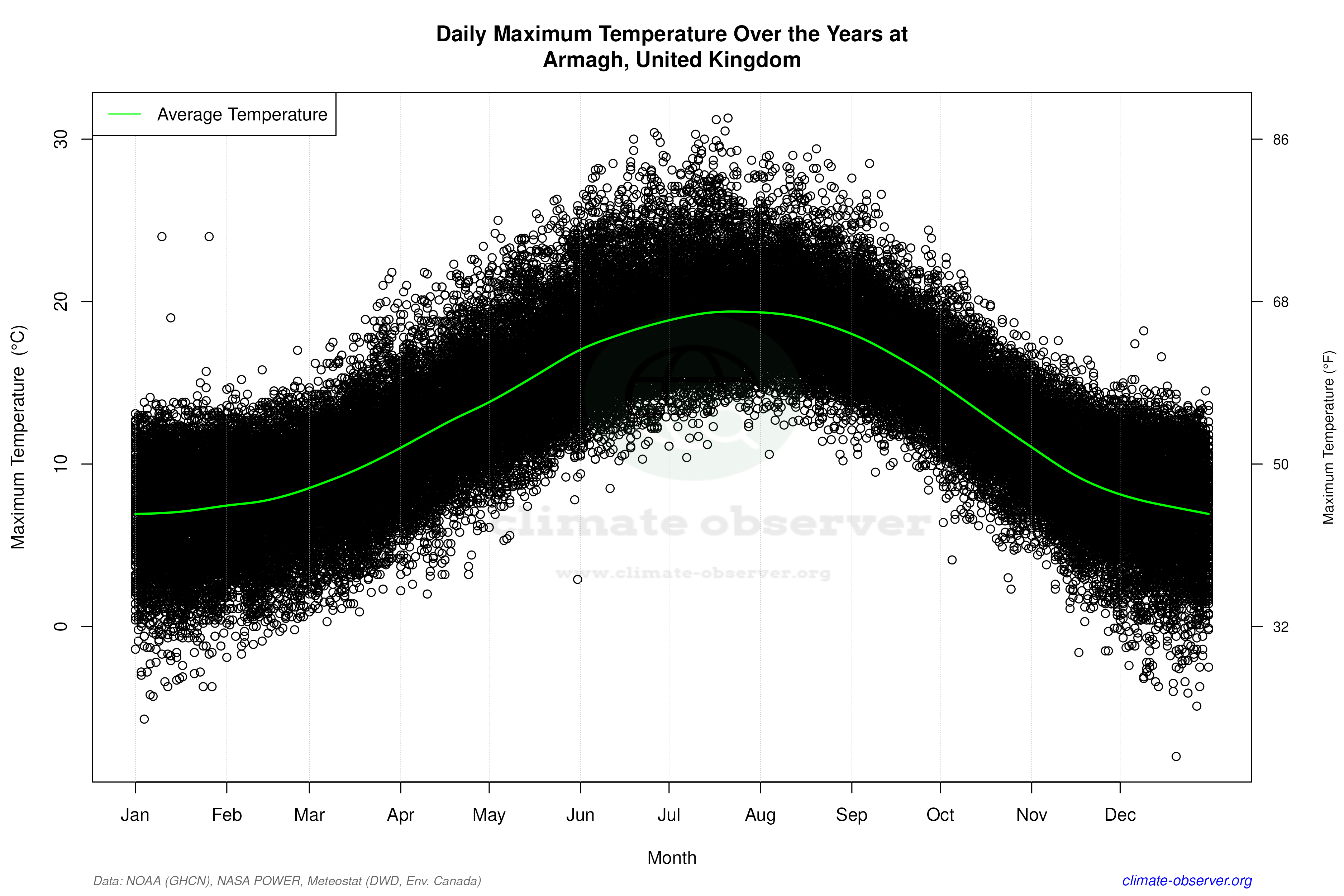 Daily Data Points and Averages Throughout the Year - Average Max Temperature Throughout Year