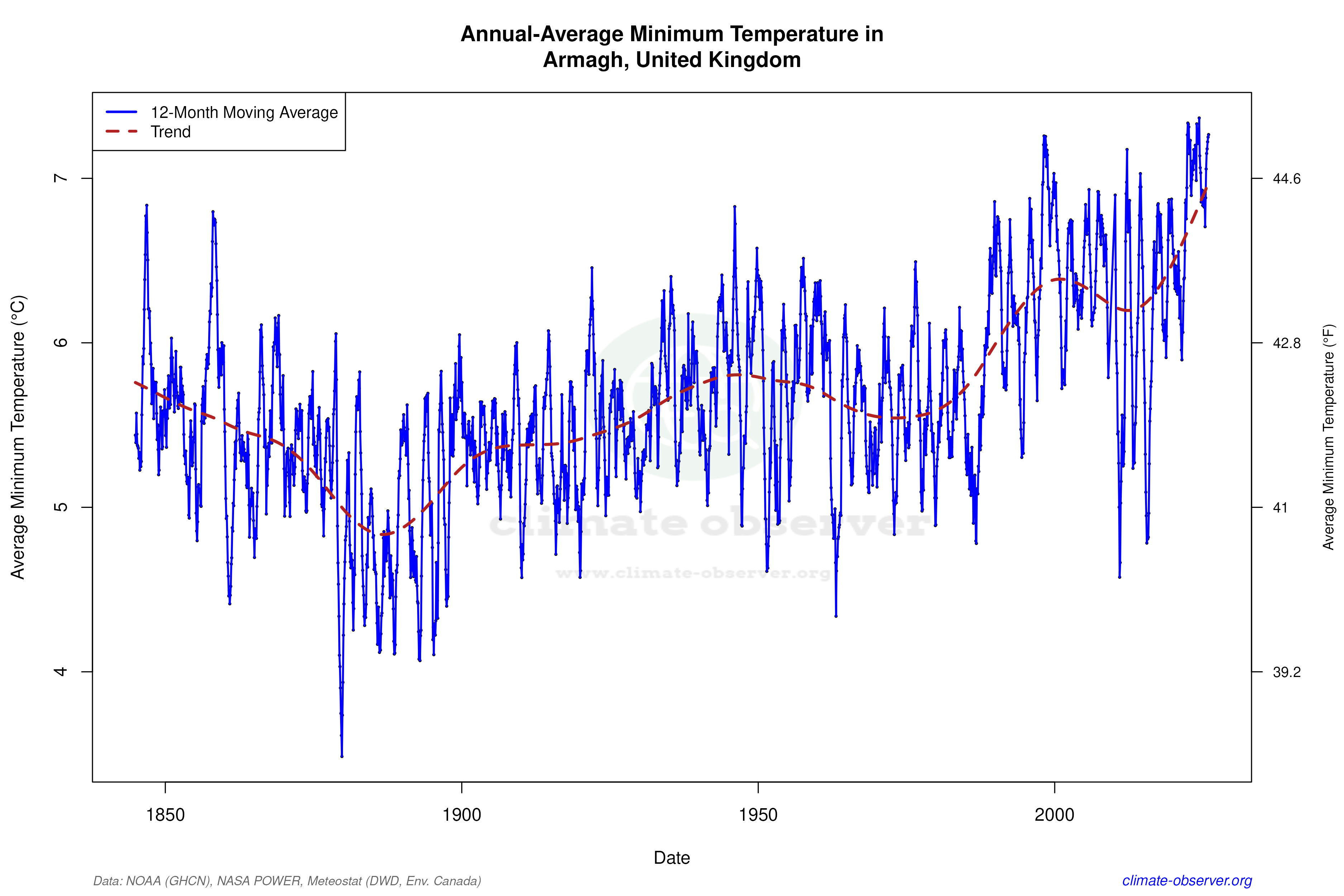 Climate 12-Month Moving Averages - Min Temperature 12-Month MA