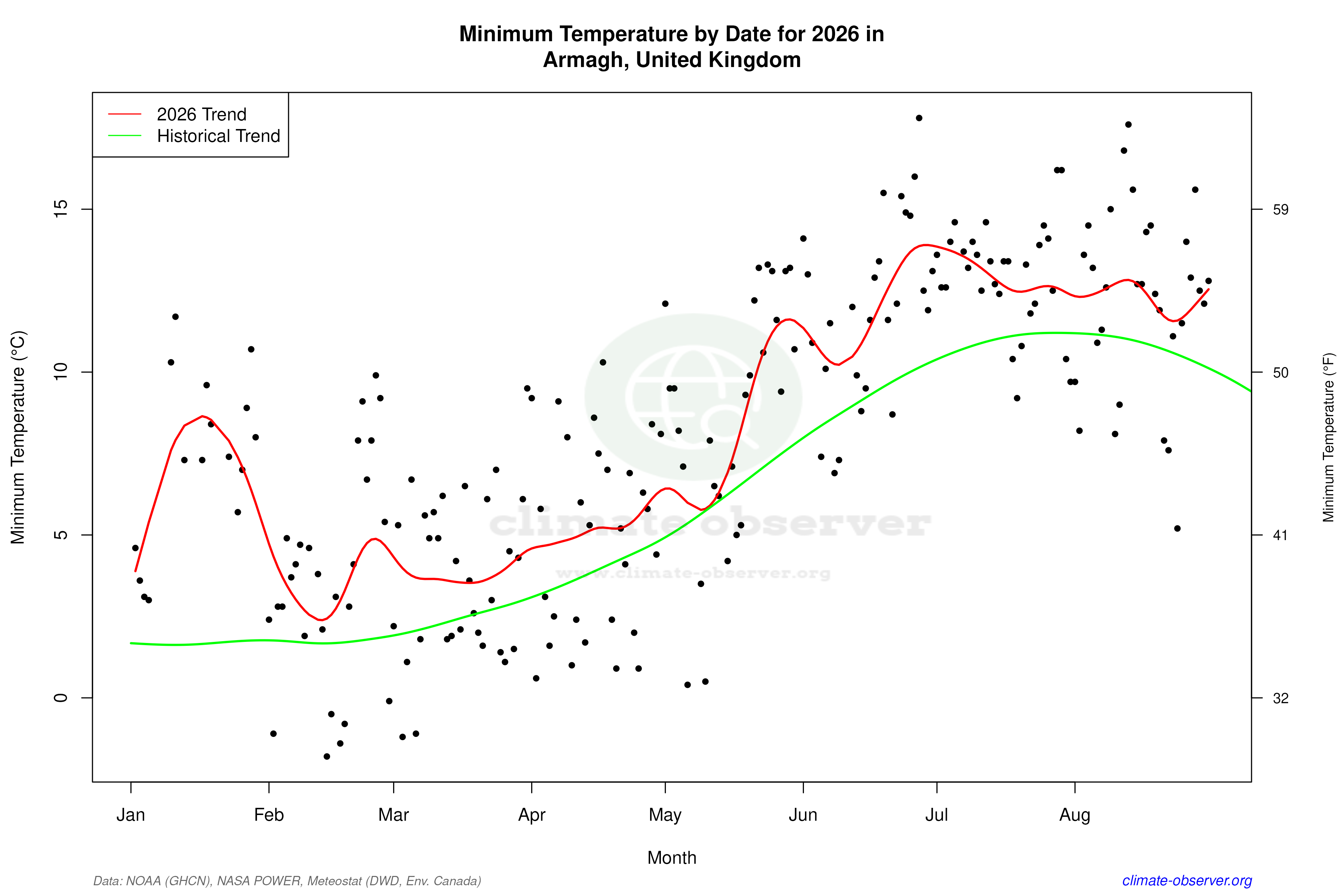 Current Year Climate Trends vs Historical - Min Temperature this Year