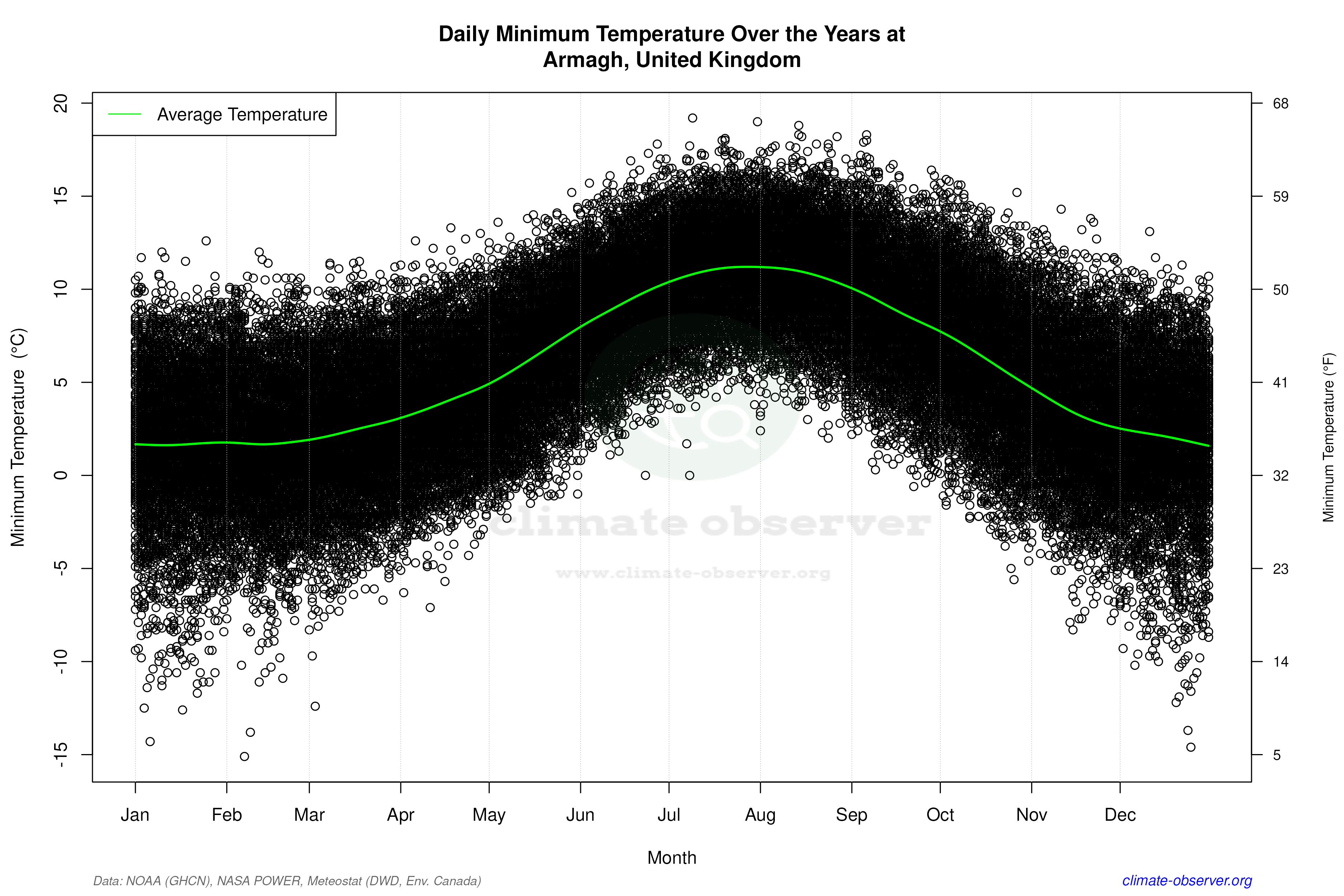Daily Data Points and Averages Throughout the Year - Average Min Temperature Throughout Year