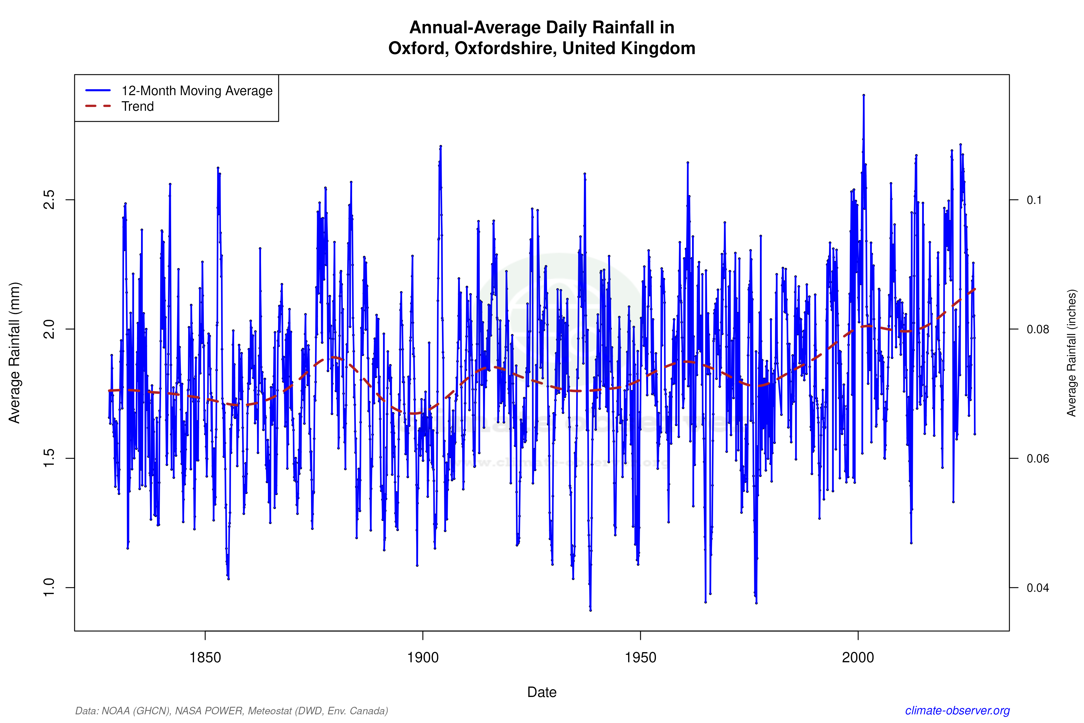 Climate 12-Month Moving Averages - Rainfall 12-Month MA