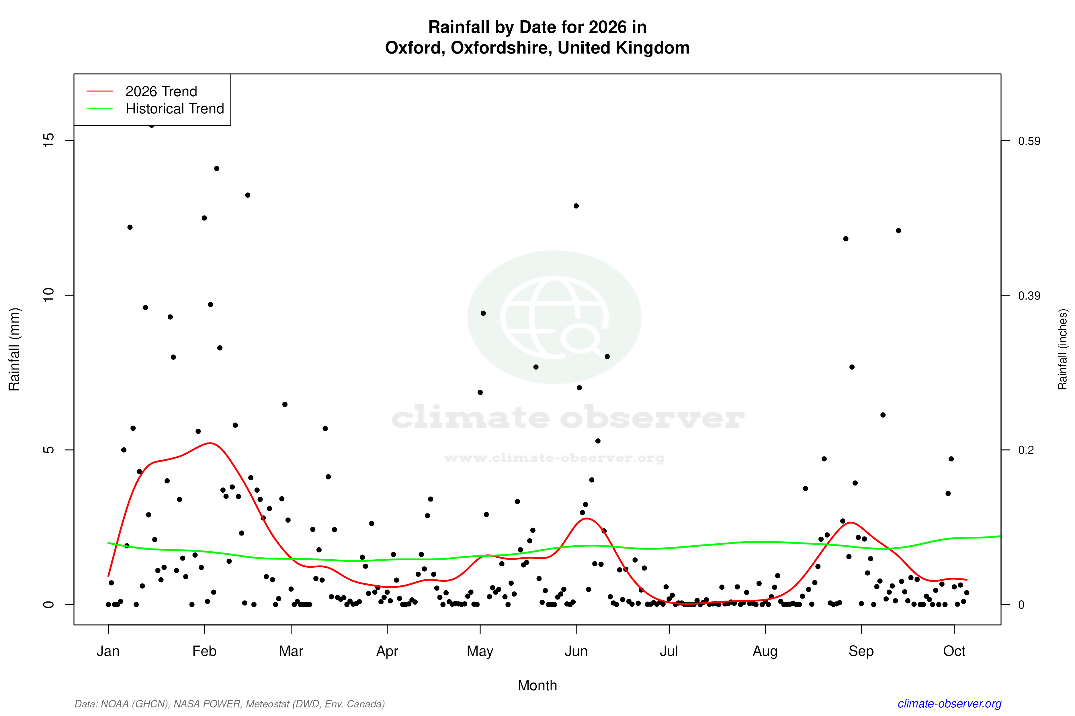 Current Year Climate Trends vs Historical - Rainfall this Year