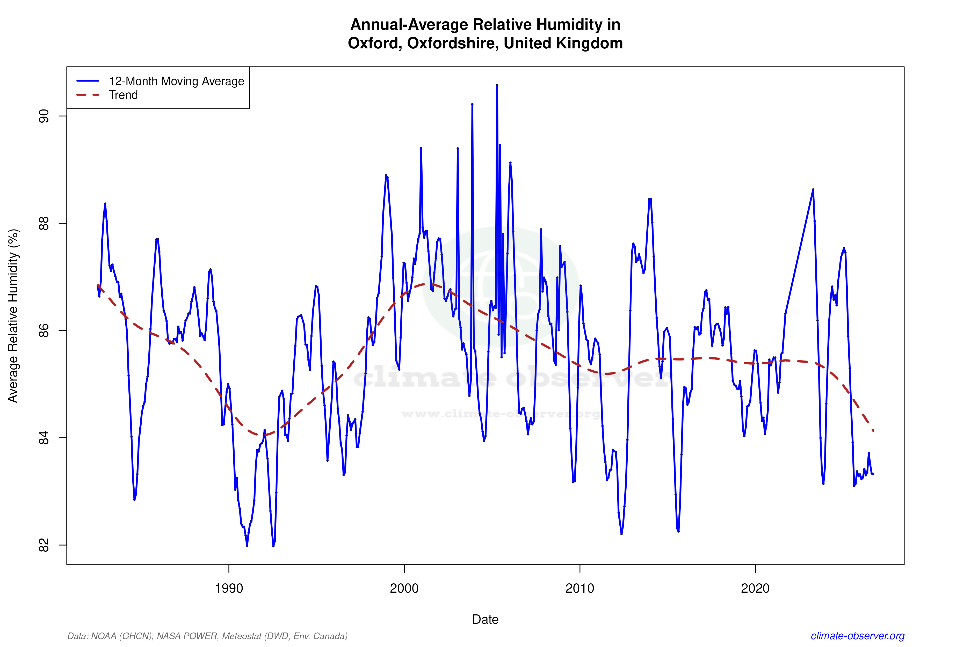 Climate 12-Month Moving Averages - Relative Humidity 12-Month MA