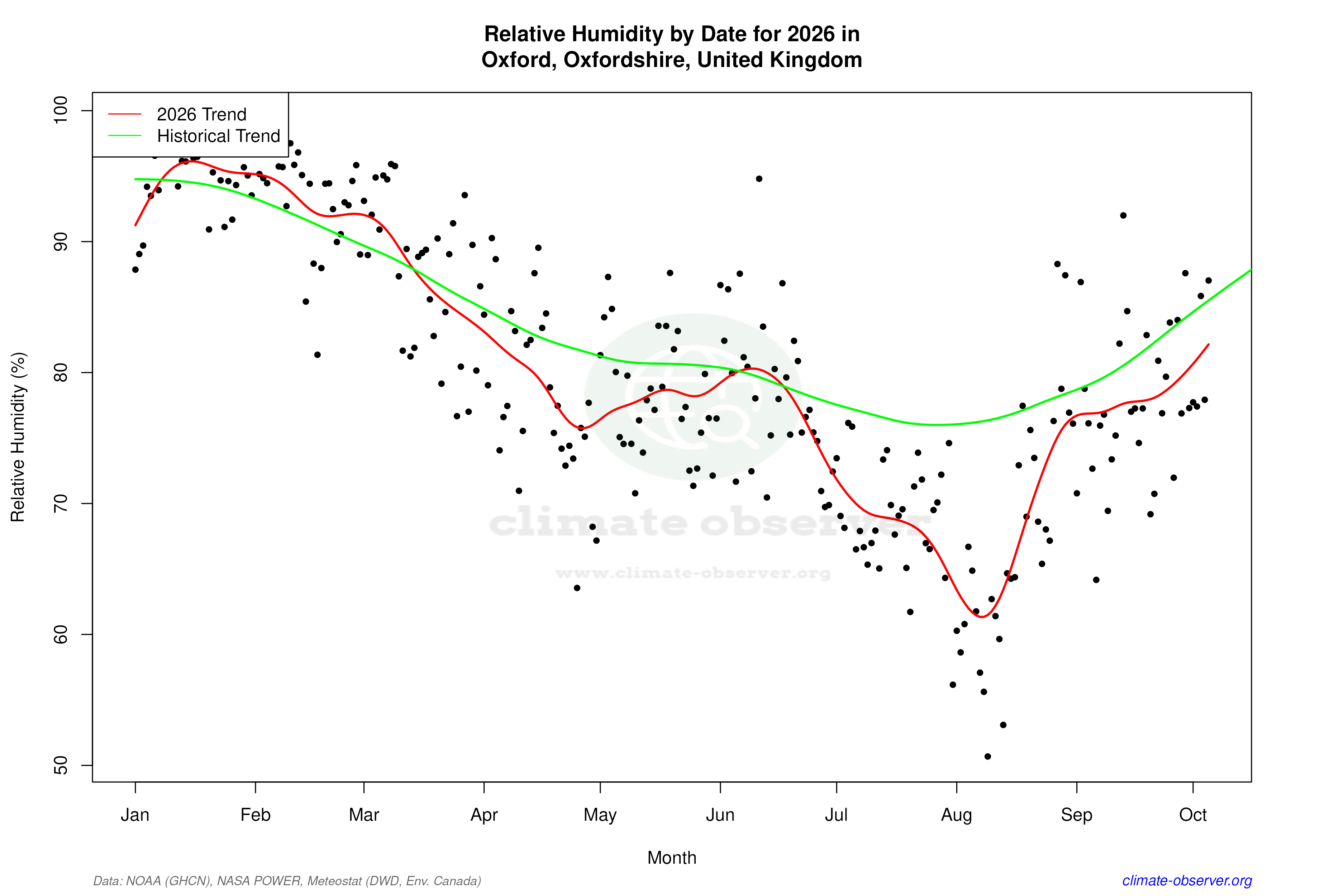 Current Year Climate Trends vs Historical - Relative Humidity this Year