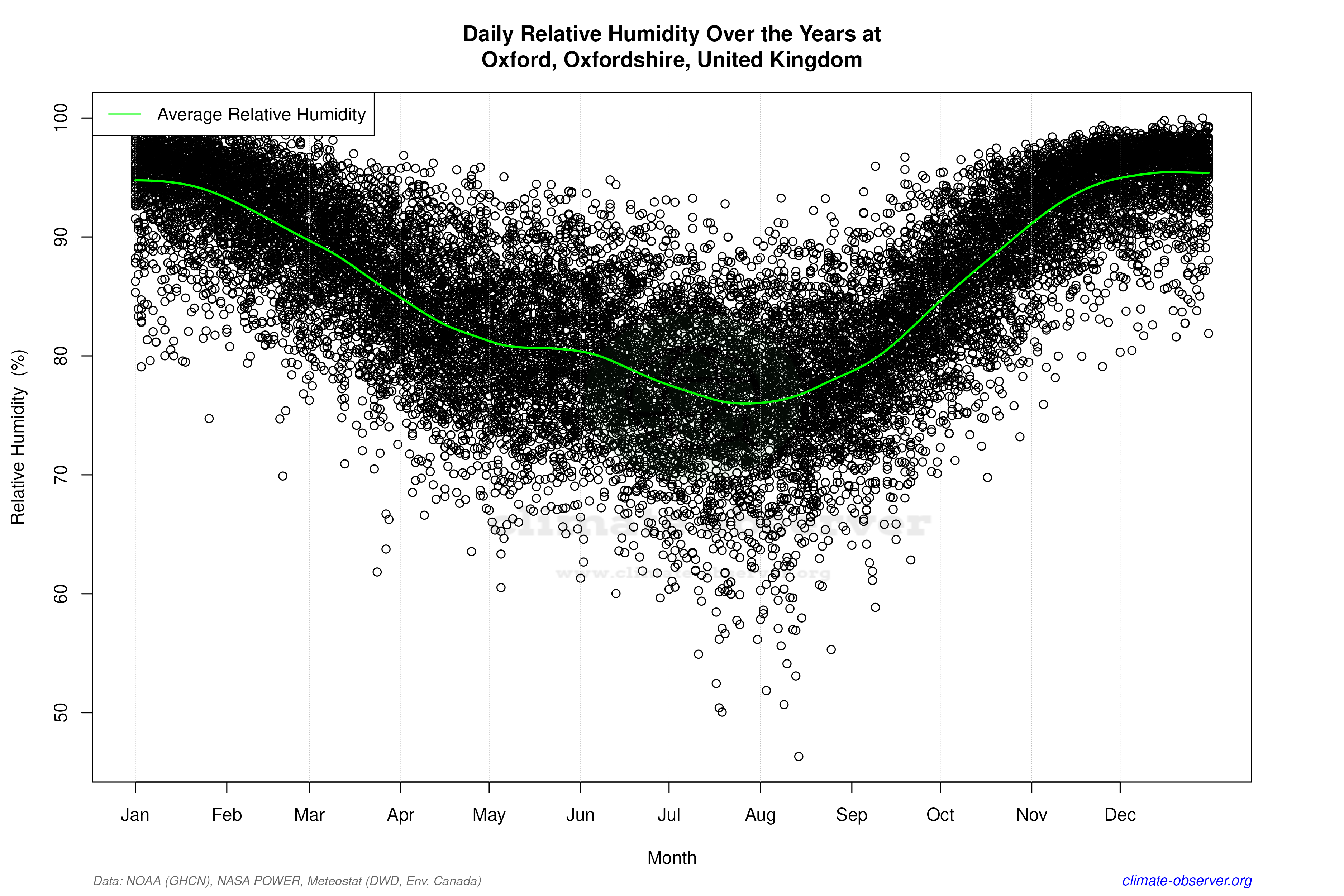Daily Data Points and Averages Throughout the Year - Average Relative Humidity Throughout Year