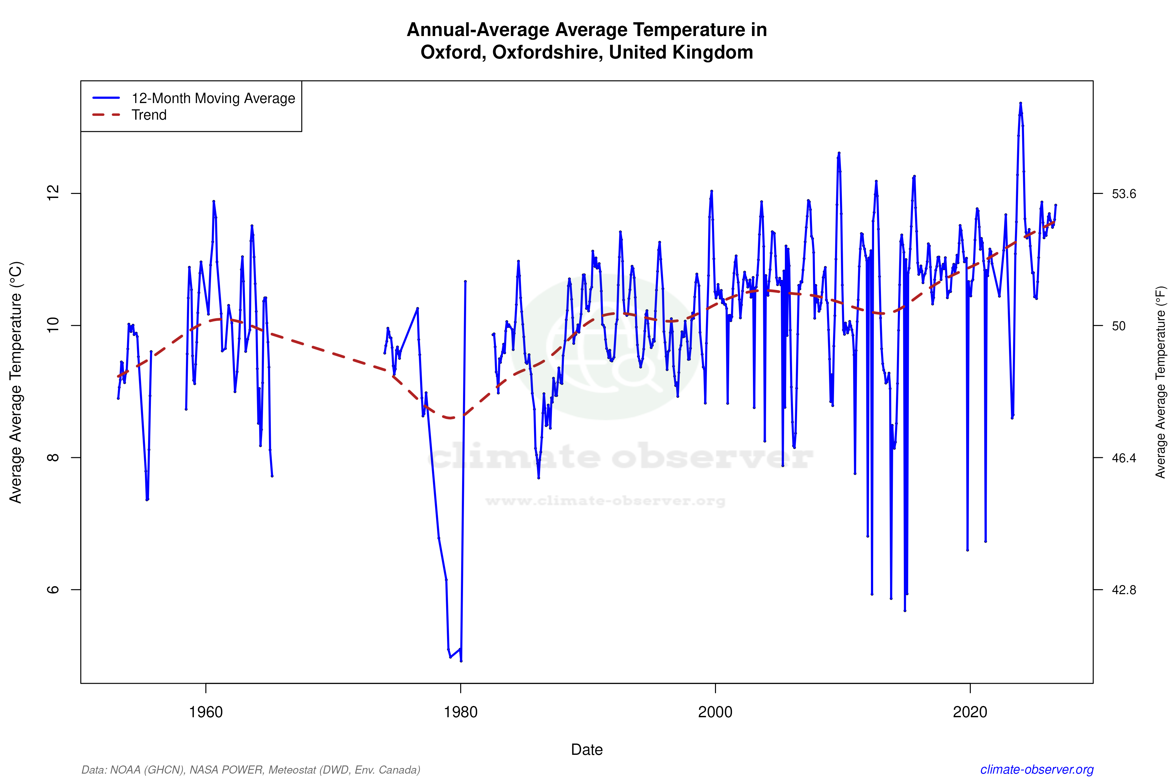 Climate 12-Month Moving Averages - Average Temperature 12-Month MA