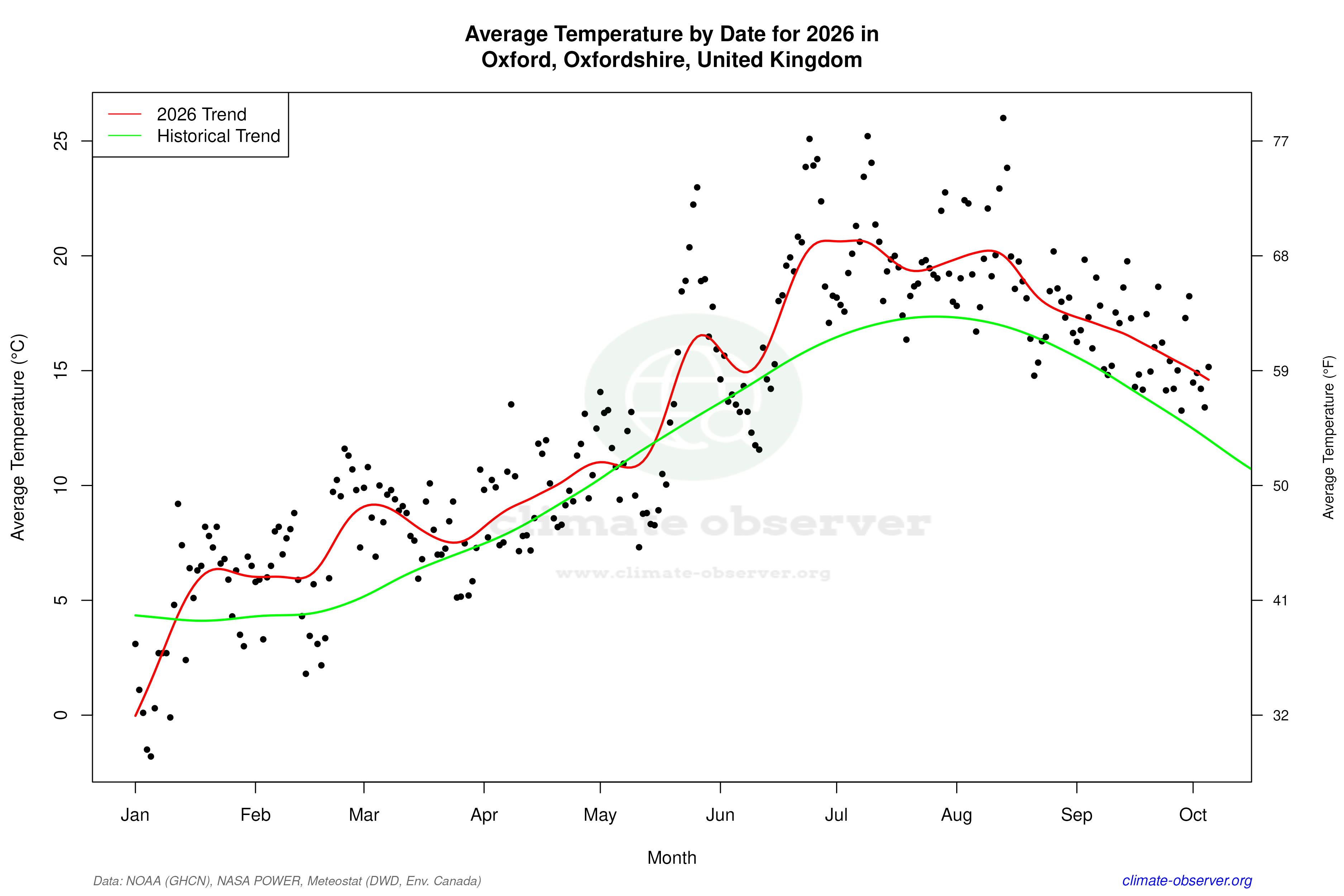 Current Year Climate Trends vs Historical - Average Temperature this Year