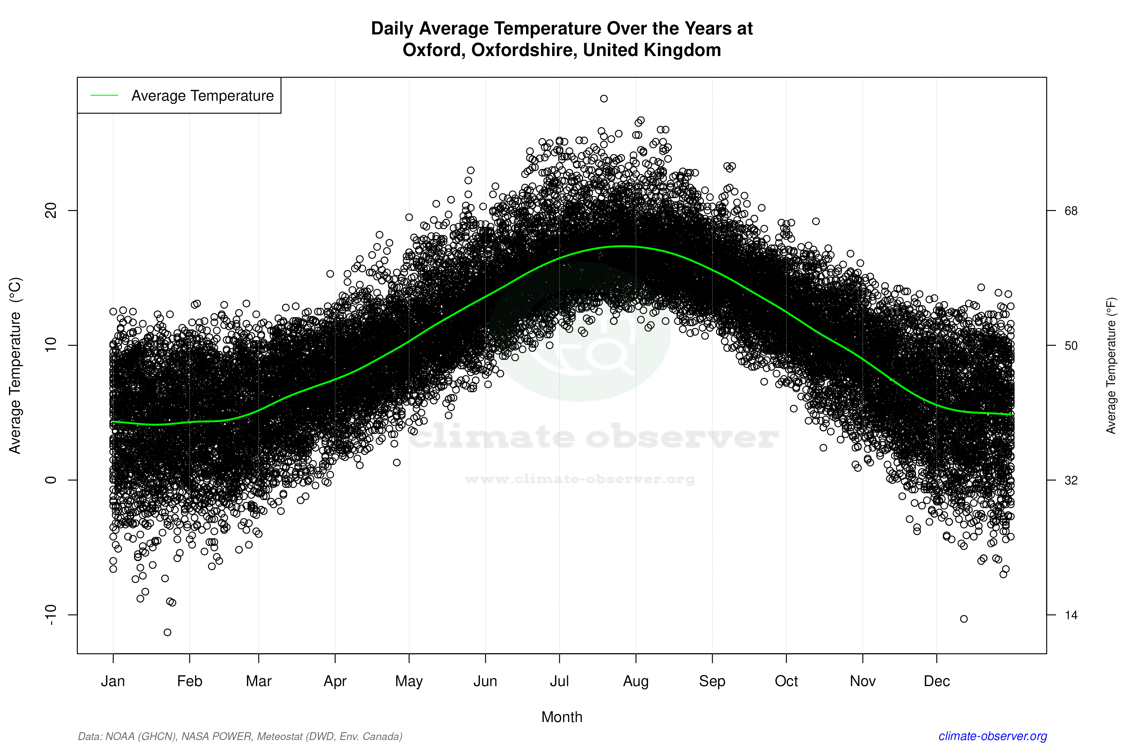 Daily Data Points and Averages Throughout the Year - Average Temperature Throughout Year