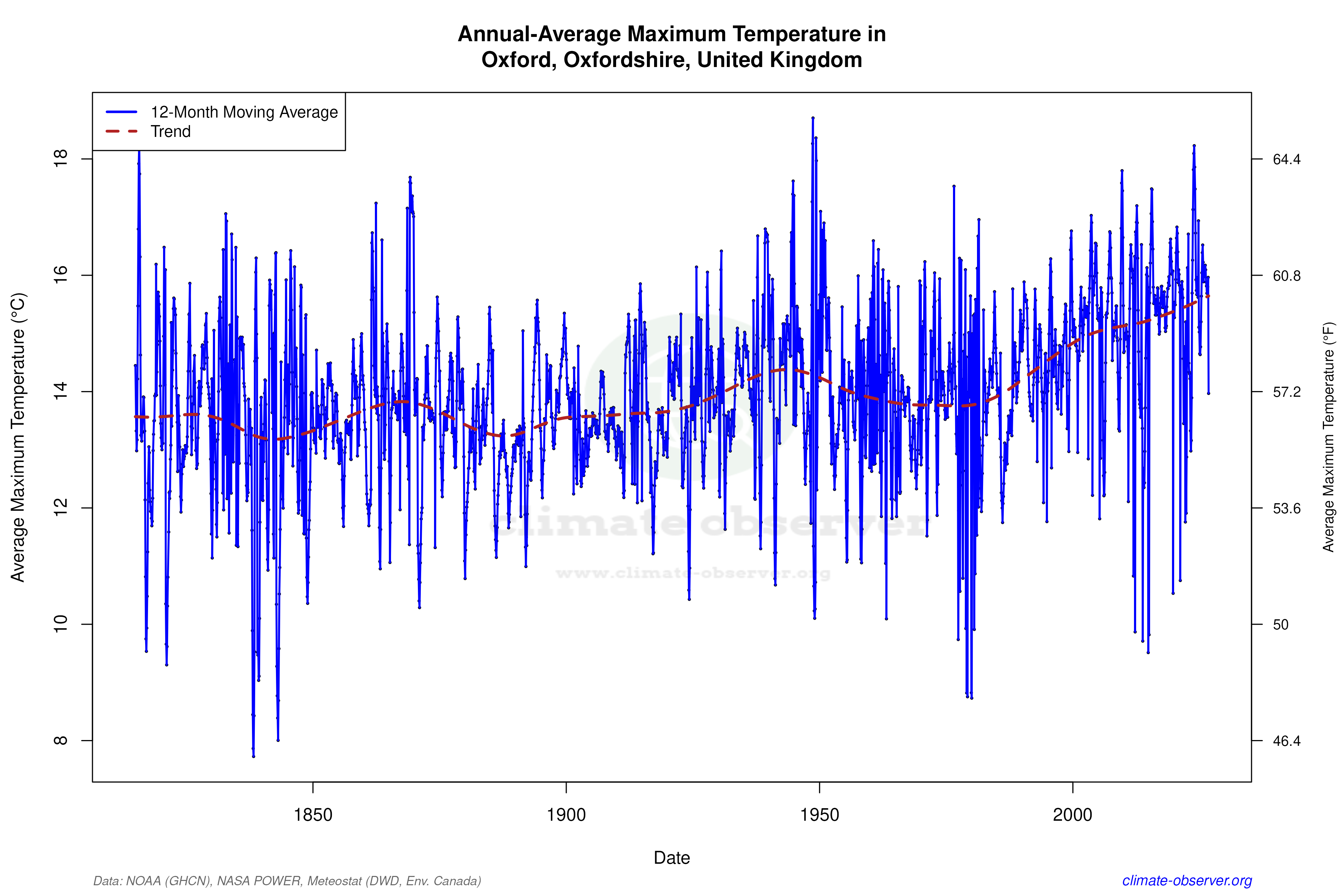 Climate 12-Month Moving Averages - Max Temperature 12-Month MA