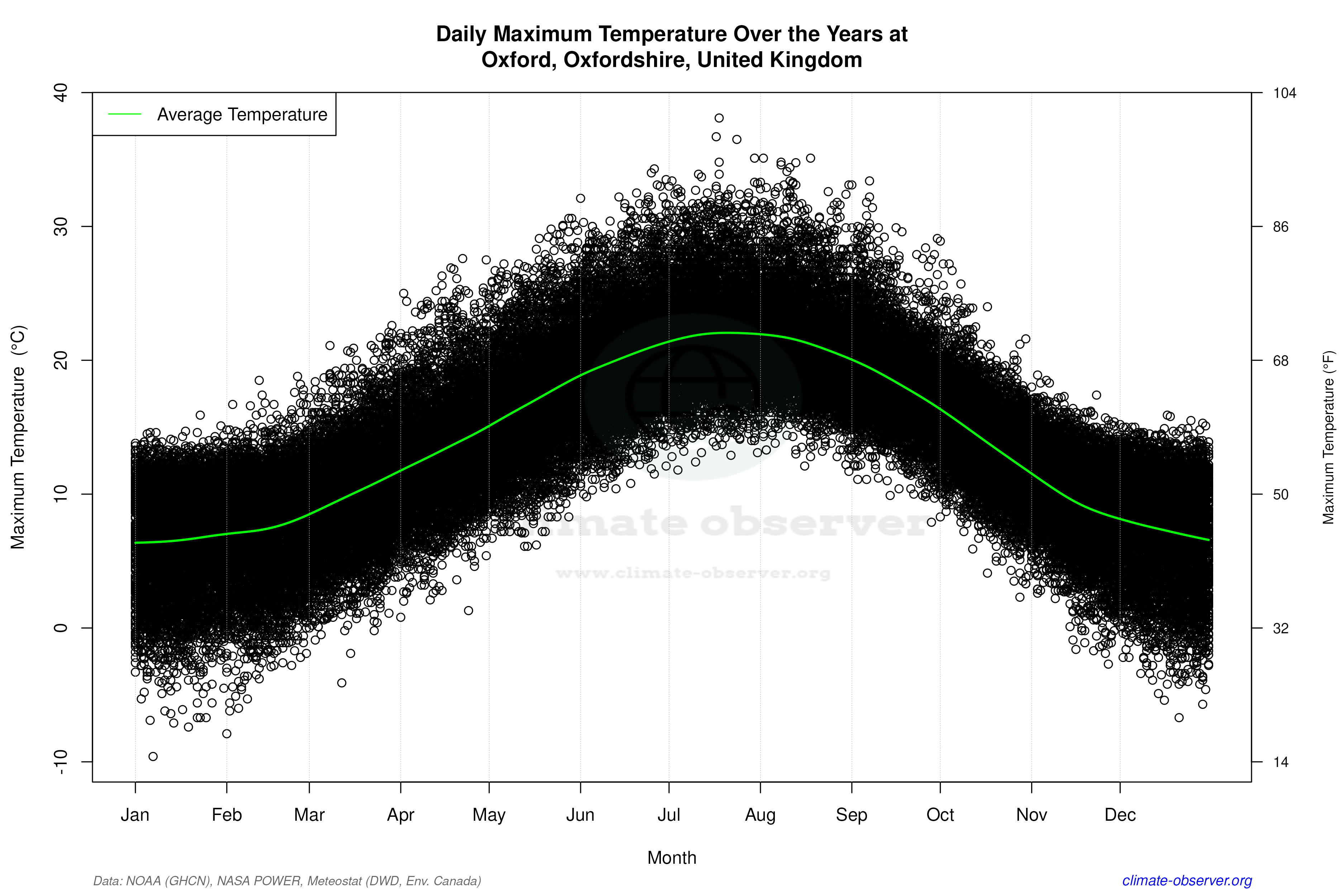 Daily Data Points and Averages Throughout the Year - Average Max Temperature Throughout Year