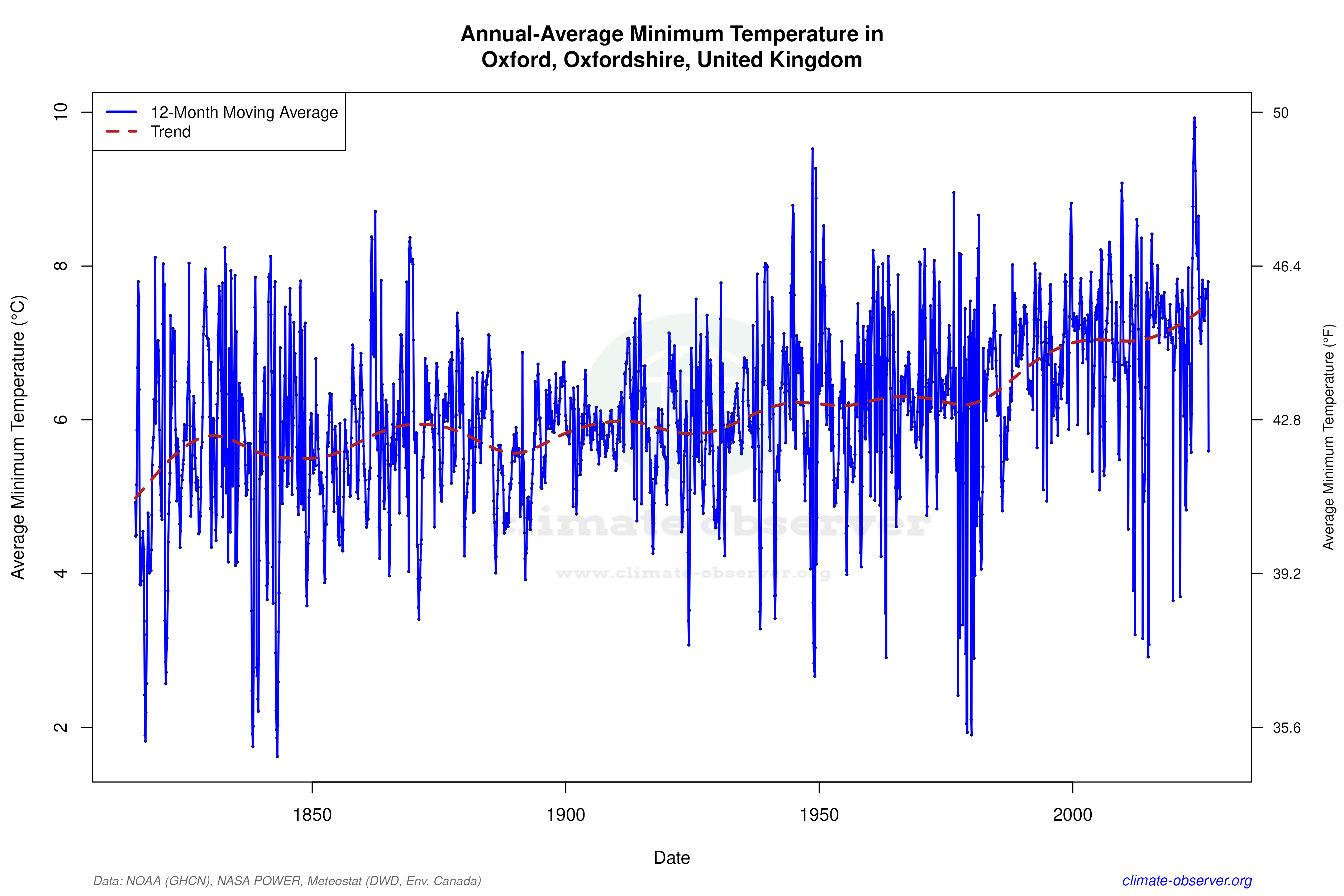 Climate 12-Month Moving Averages - Min Temperature 12-Month MA