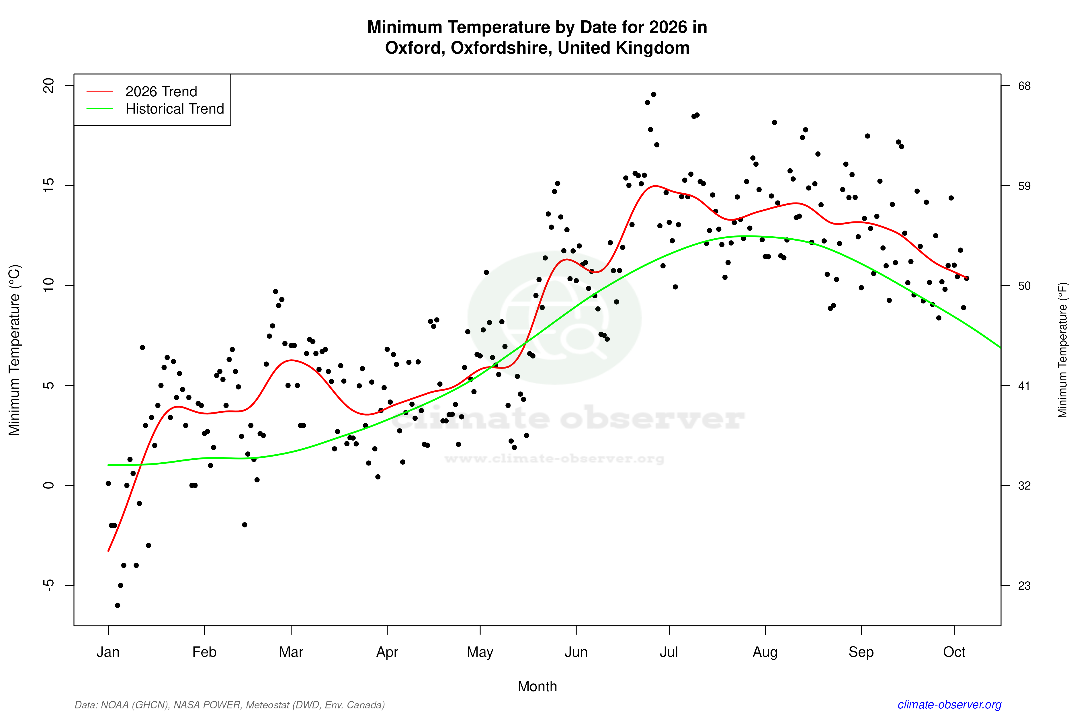Current Year Climate Trends vs Historical - Min Temperature this Year