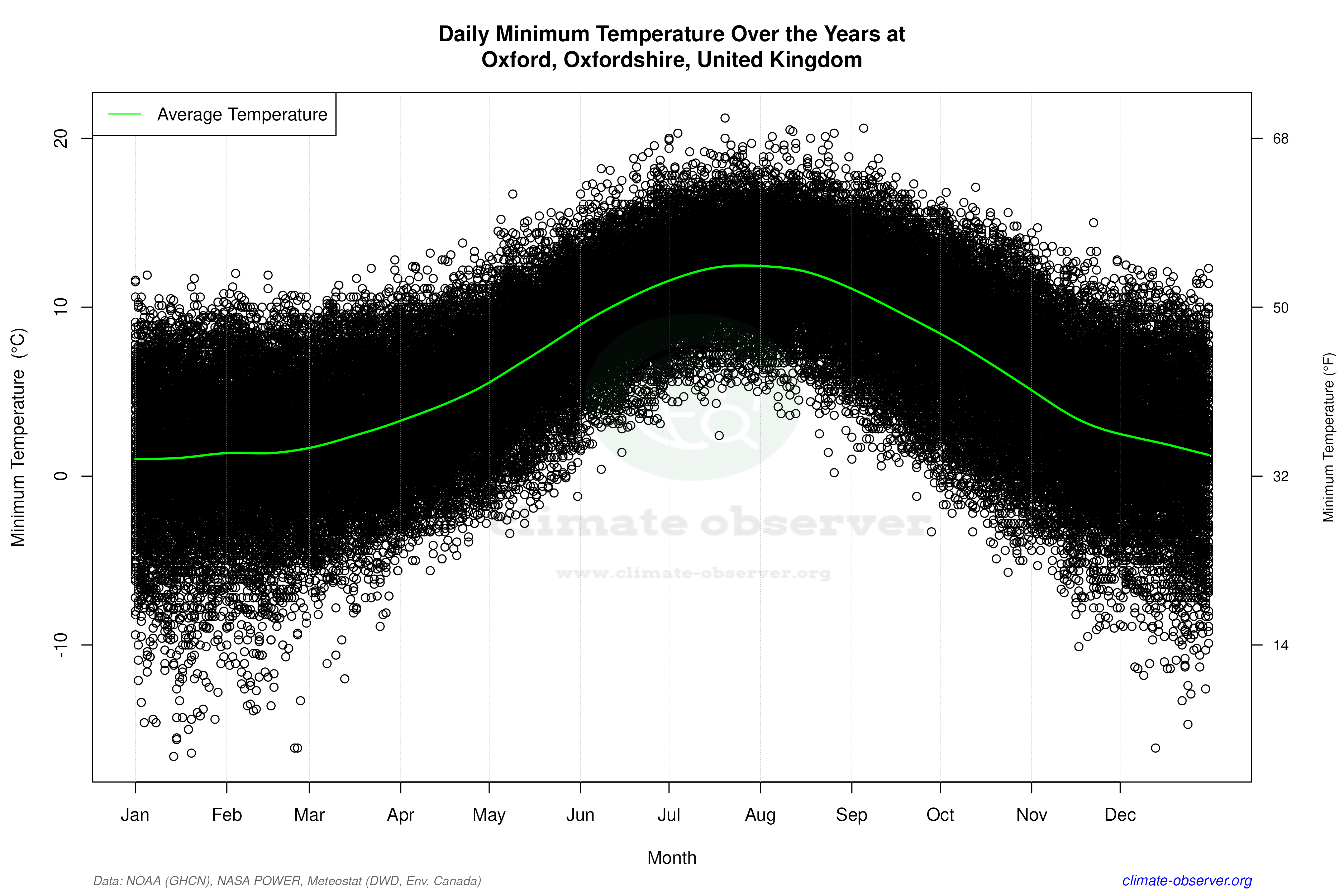 Daily Data Points and Averages Throughout the Year - Average Min Temperature Throughout Year