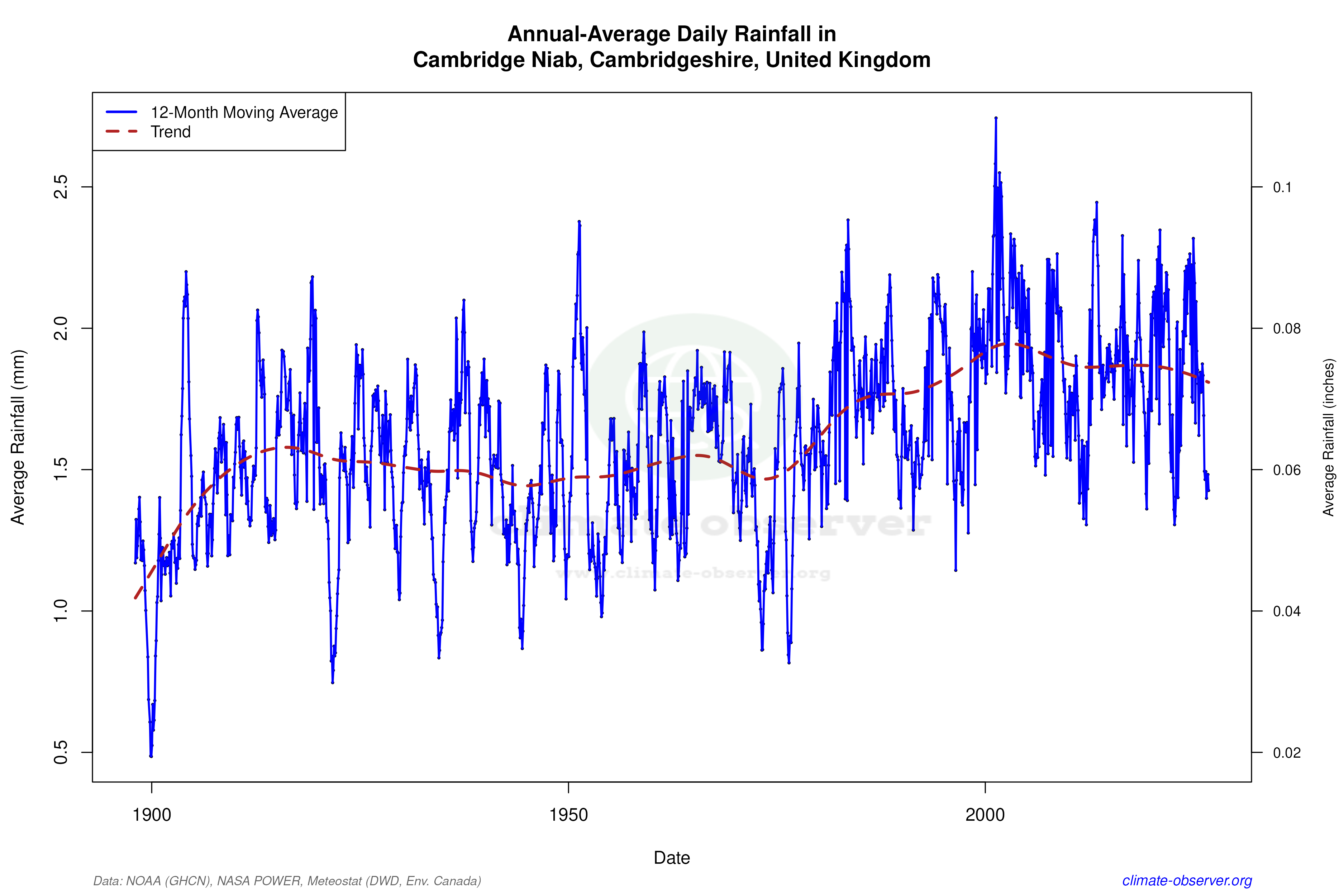 Climate 12-Month Moving Averages - Rainfall 12-Month MA