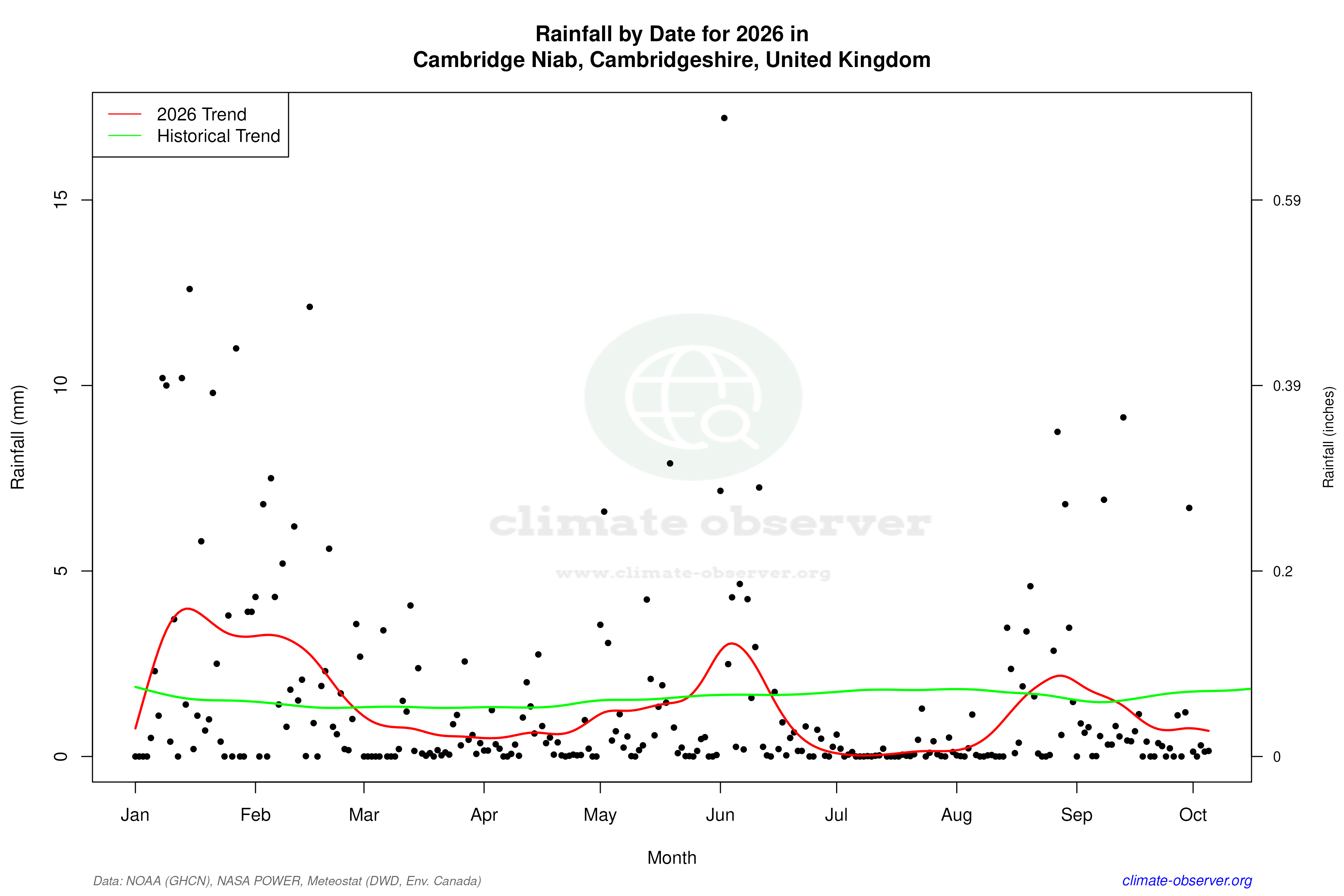 Current Year Climate Trends vs Historical - Rainfall this Year