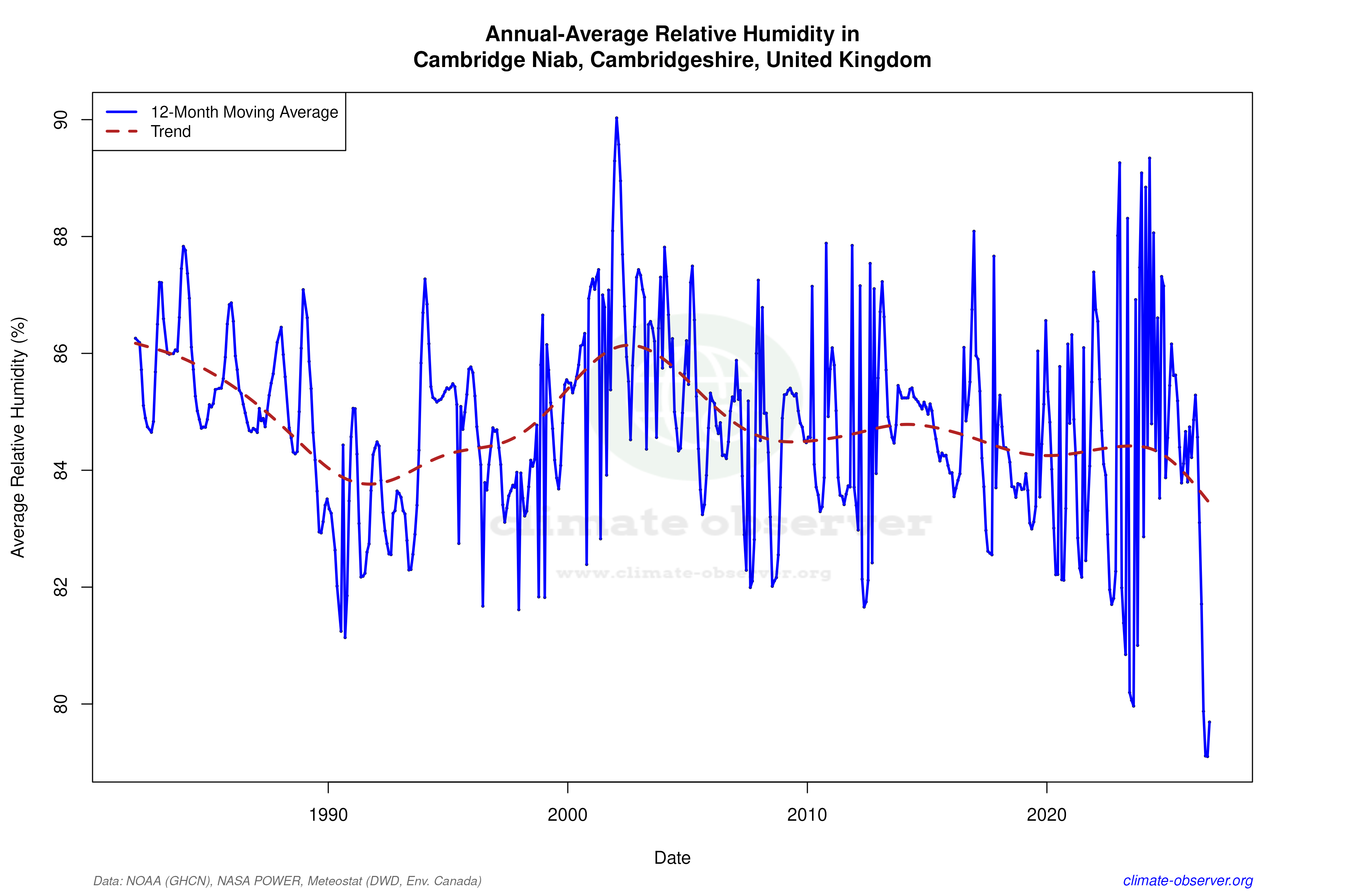 Climate 12-Month Moving Averages - Relative Humidity 12-Month MA