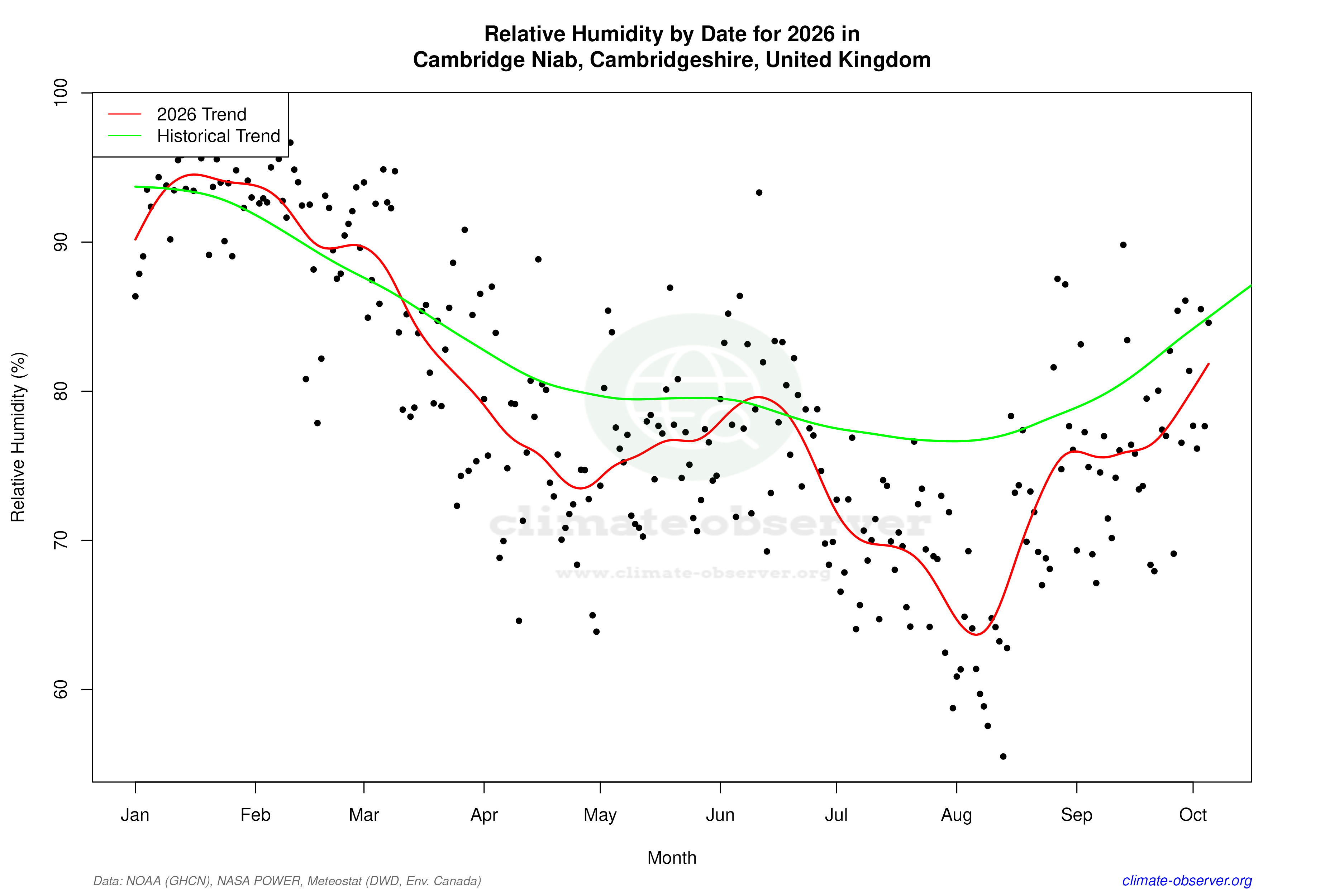 Current Year Climate Trends vs Historical - Relative Humidity this Year