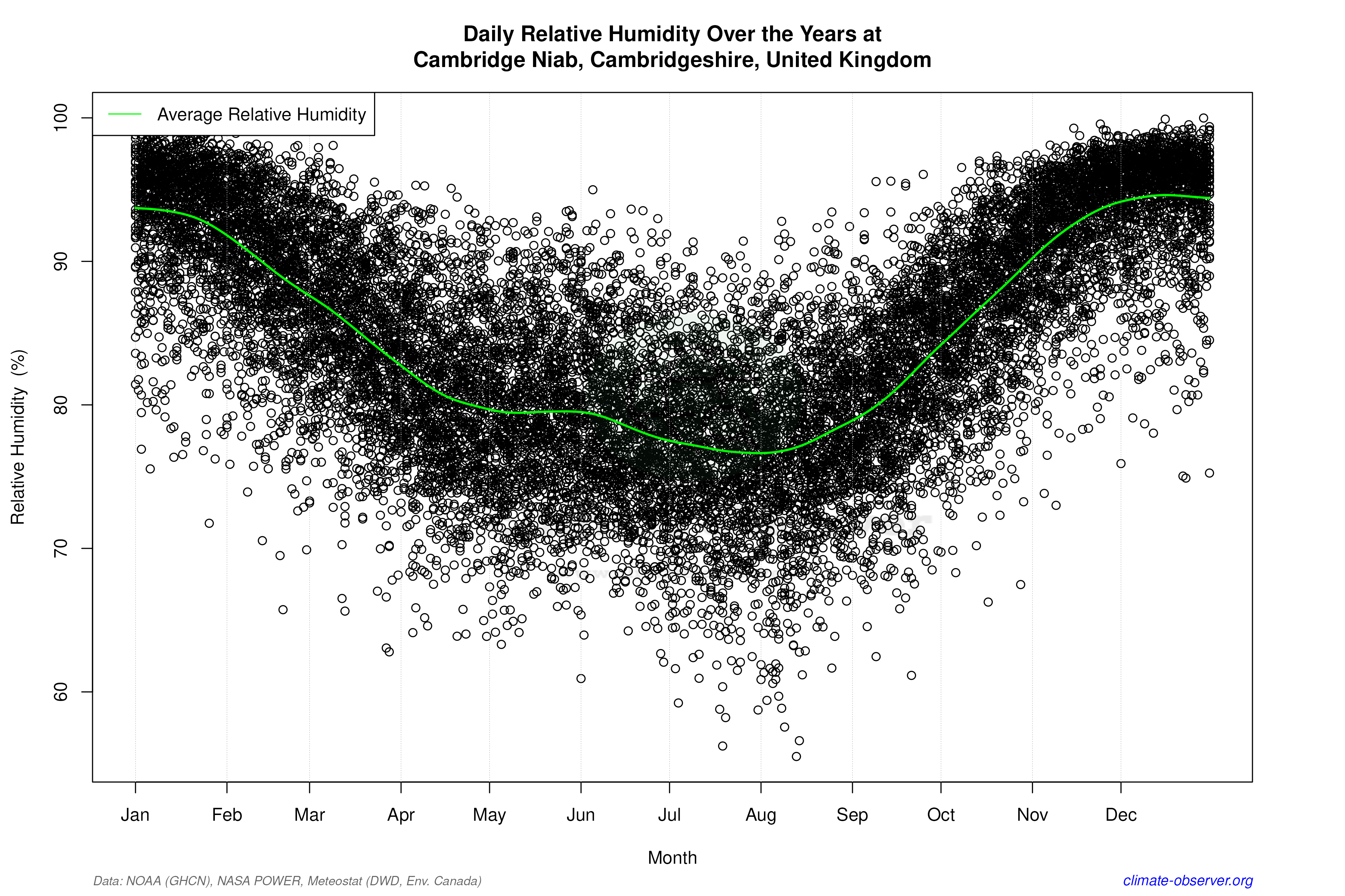 Daily Data Points and Averages Throughout the Year - Average Relative Humidity Throughout Year