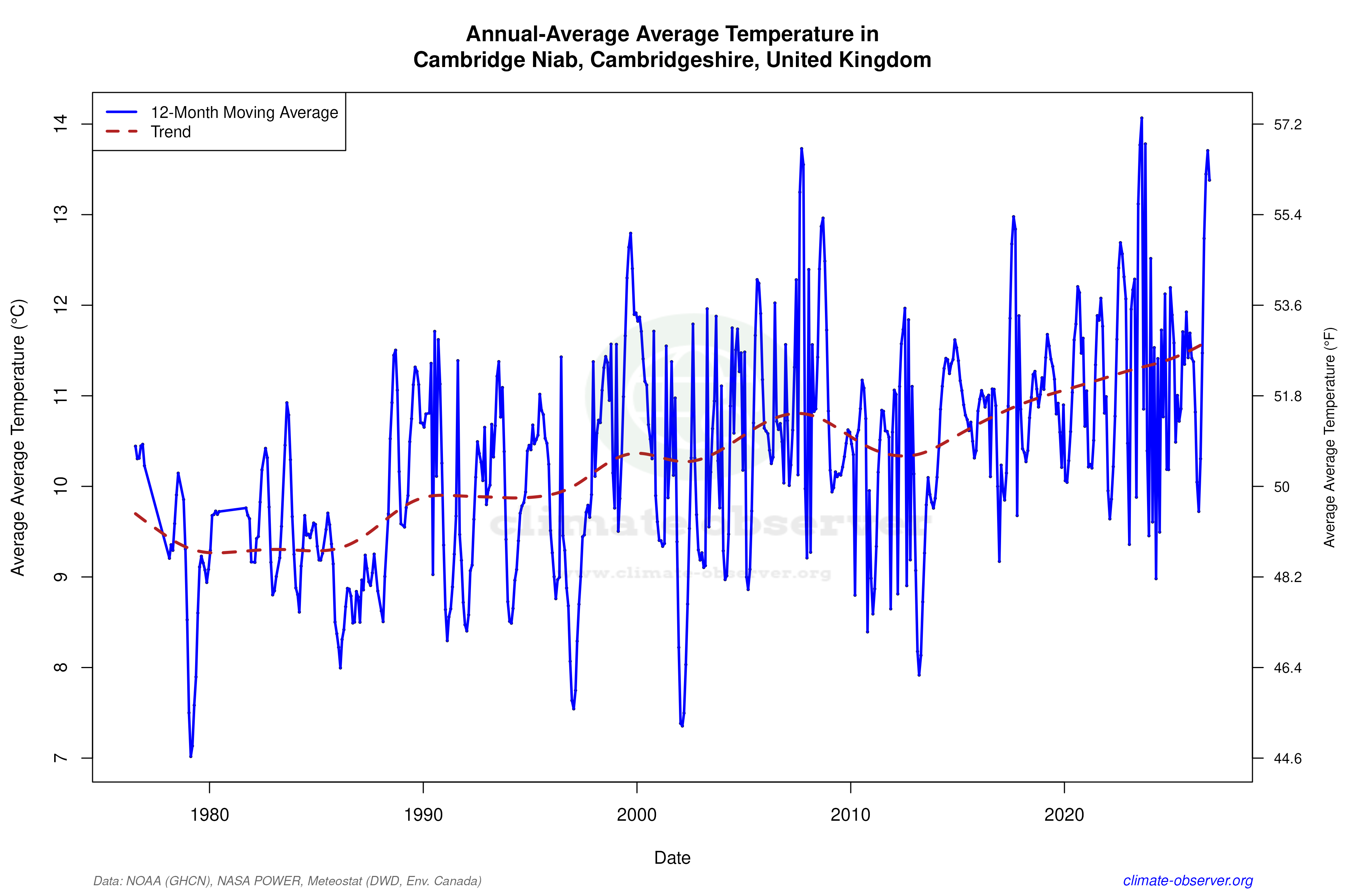 Climate 12-Month Moving Averages - Average Temperature 12-Month MA